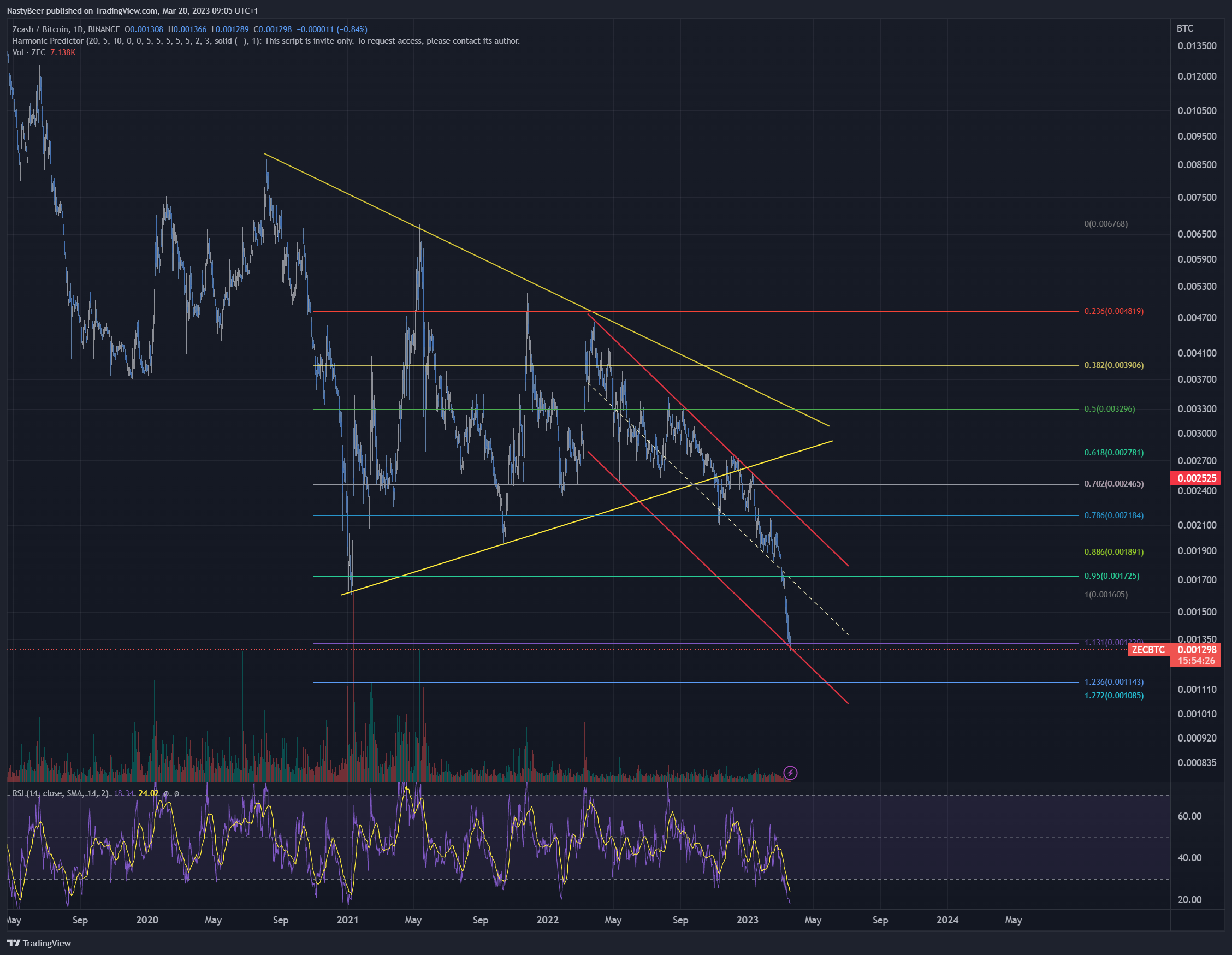 BINANCE:ZECBTC Chart Image by NastyBeer