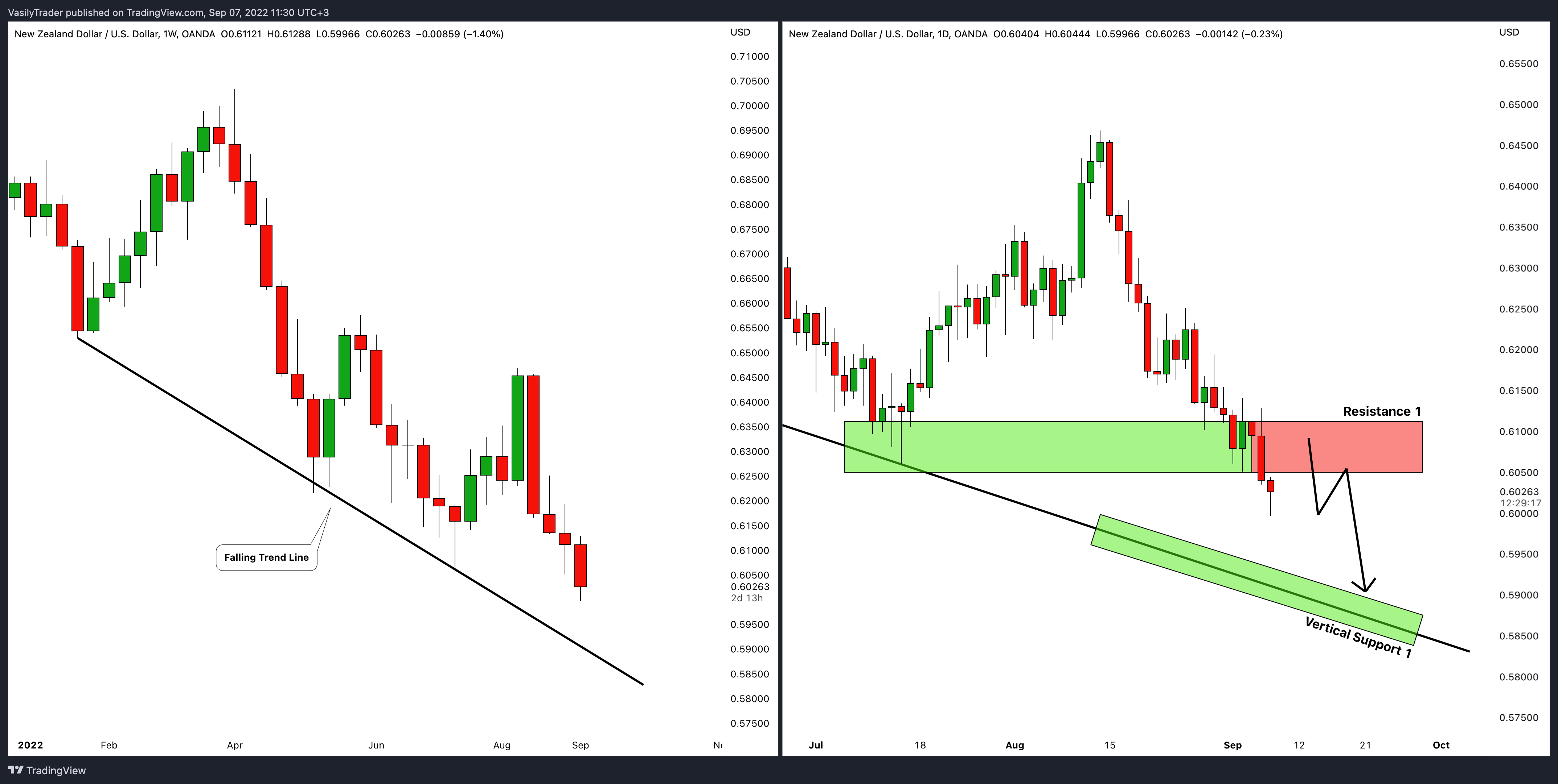 OANDA:NZDUSD Chart Image by VasilyTrader