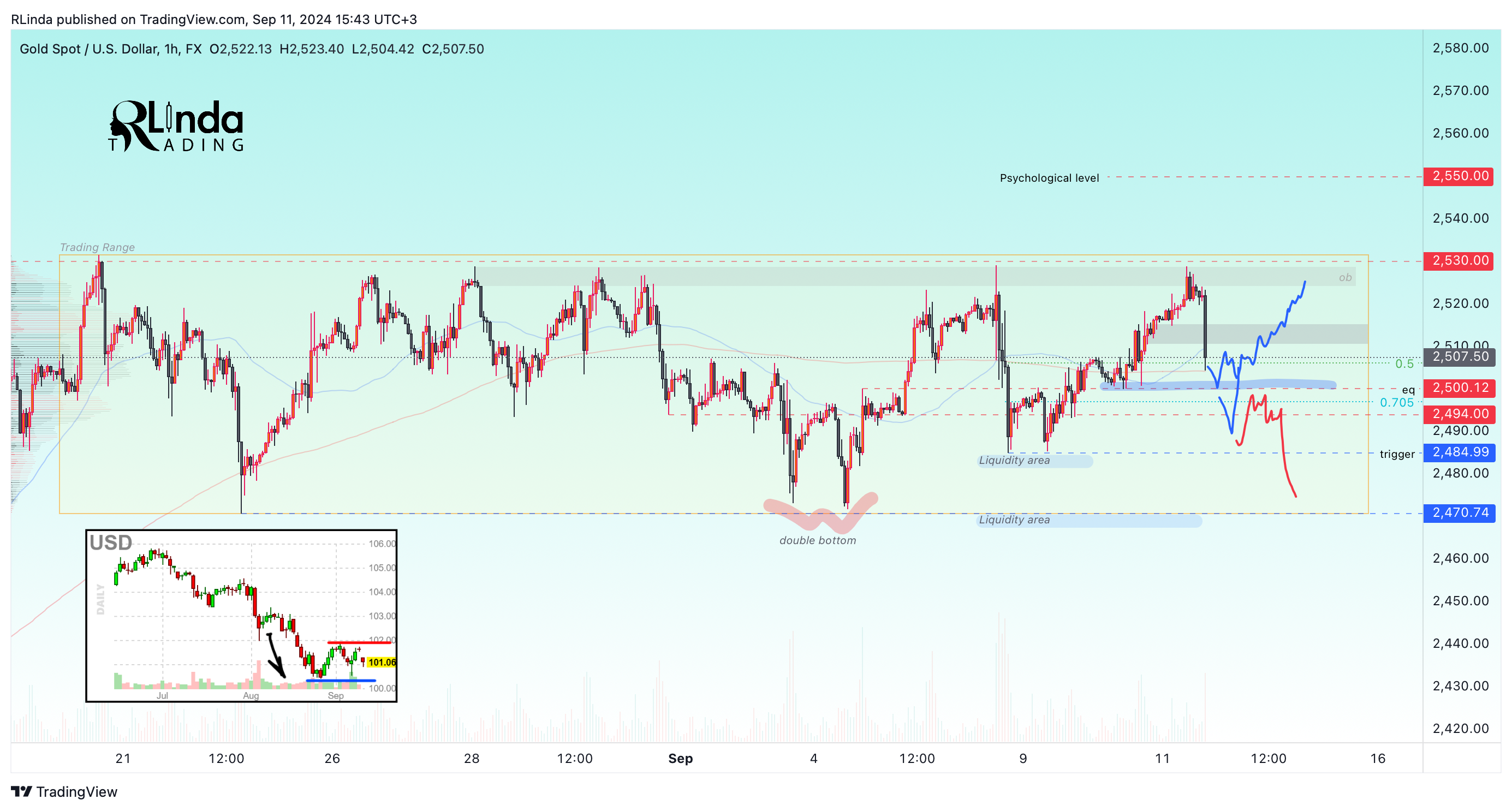 FX:XAUUSD Chart Image by RLinda