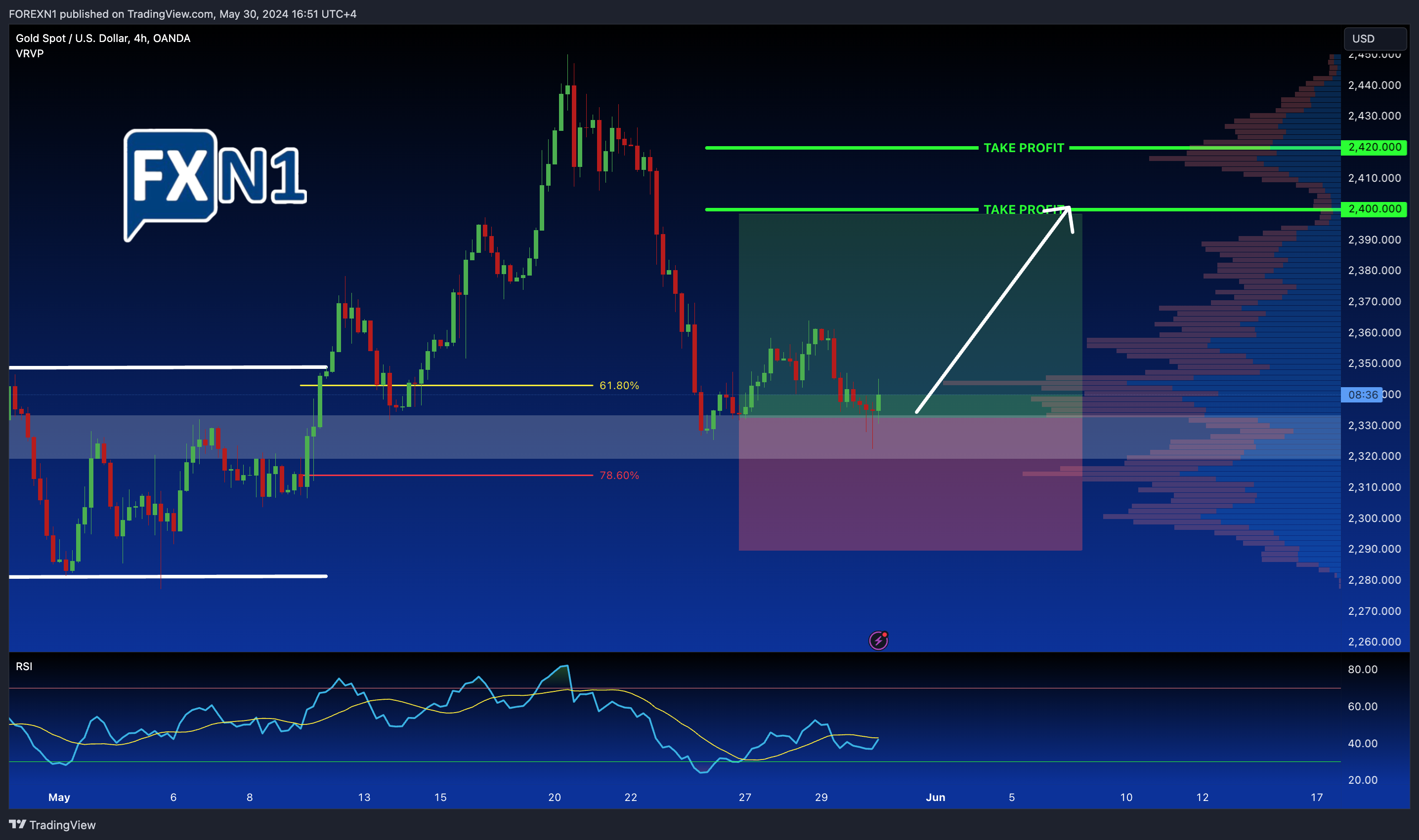 OANDA:XAUUSD Chart Image by FOREXN1
