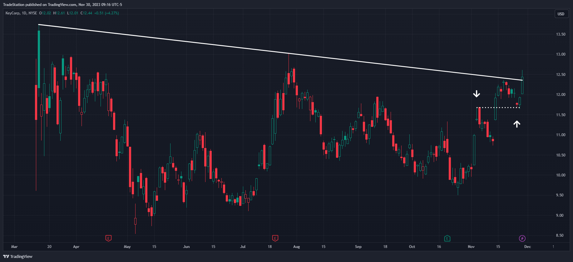 BATS:KEY Chart Image by TradeStation