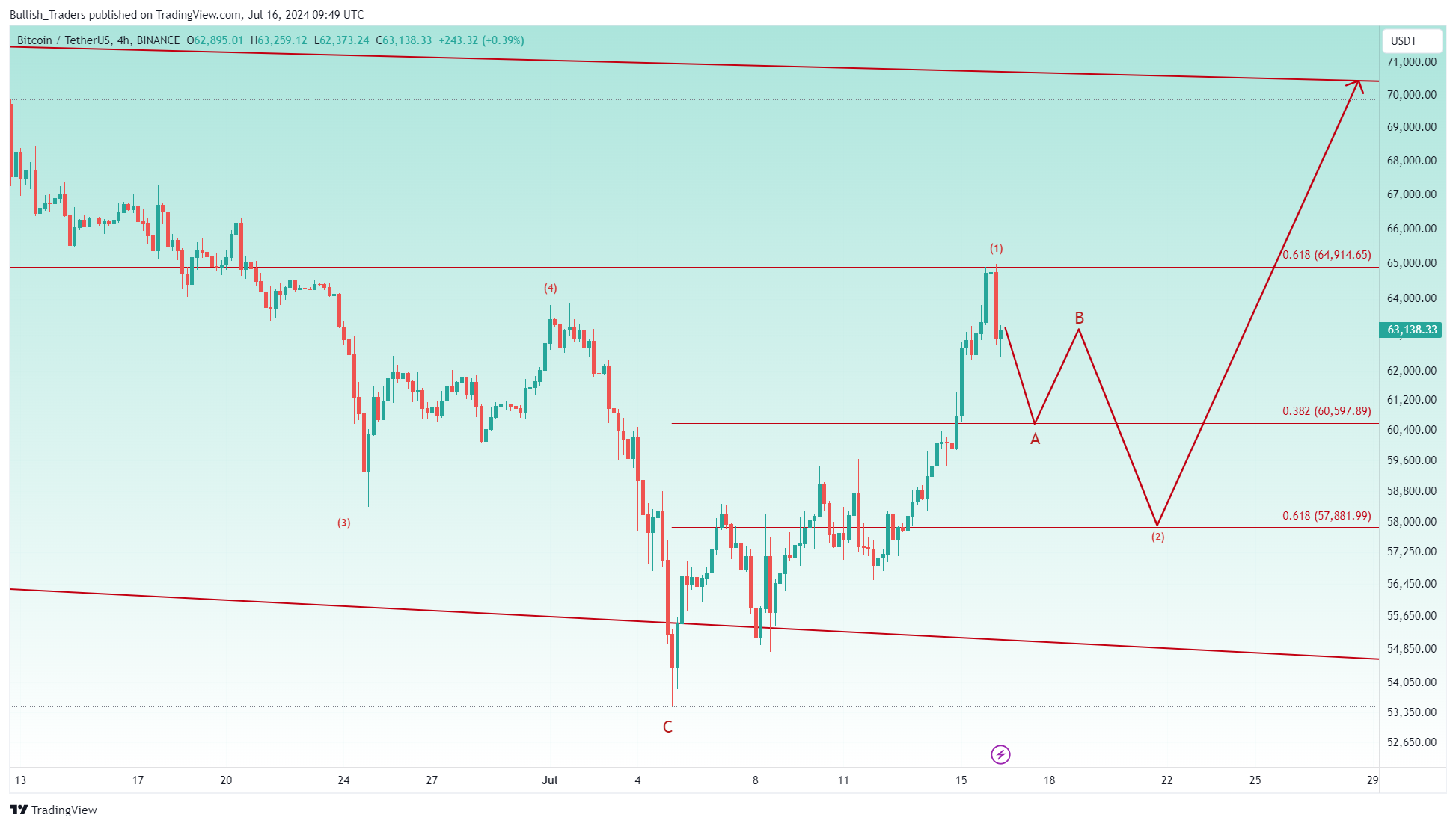 BINANCE:BTCUSDT Chart Image by Bullish_Traders