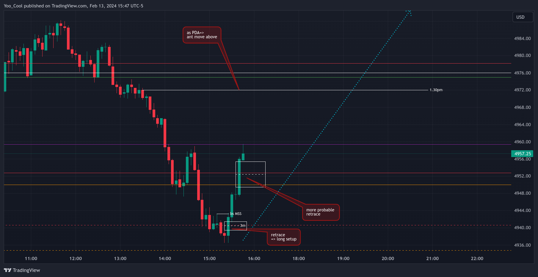 CME_MINI:ESH2024 Chart Image by Yoo_Cool