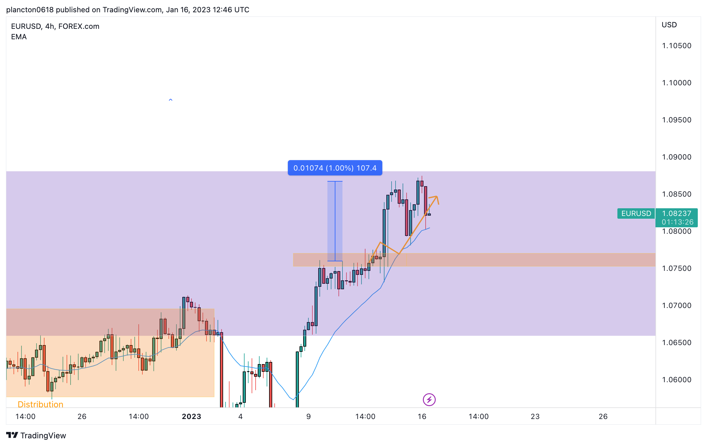 FOREXCOM:EURUSD Chart Image by InkyGrip