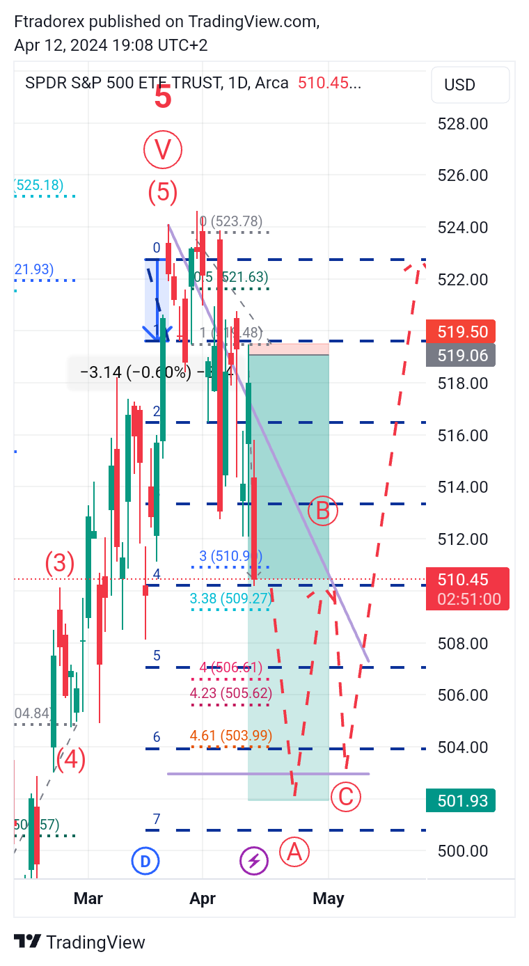 BATS:SPY Chart Image by Ftradorex