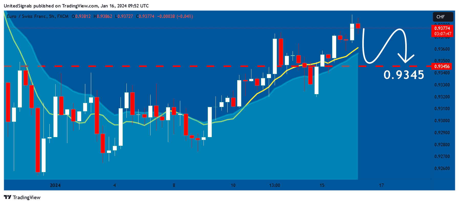FX:EURCHF Chart Image by UnitedSignals