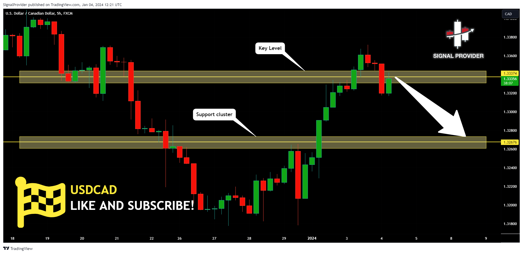 FX:USDCAD Chart Image by SignalProvider