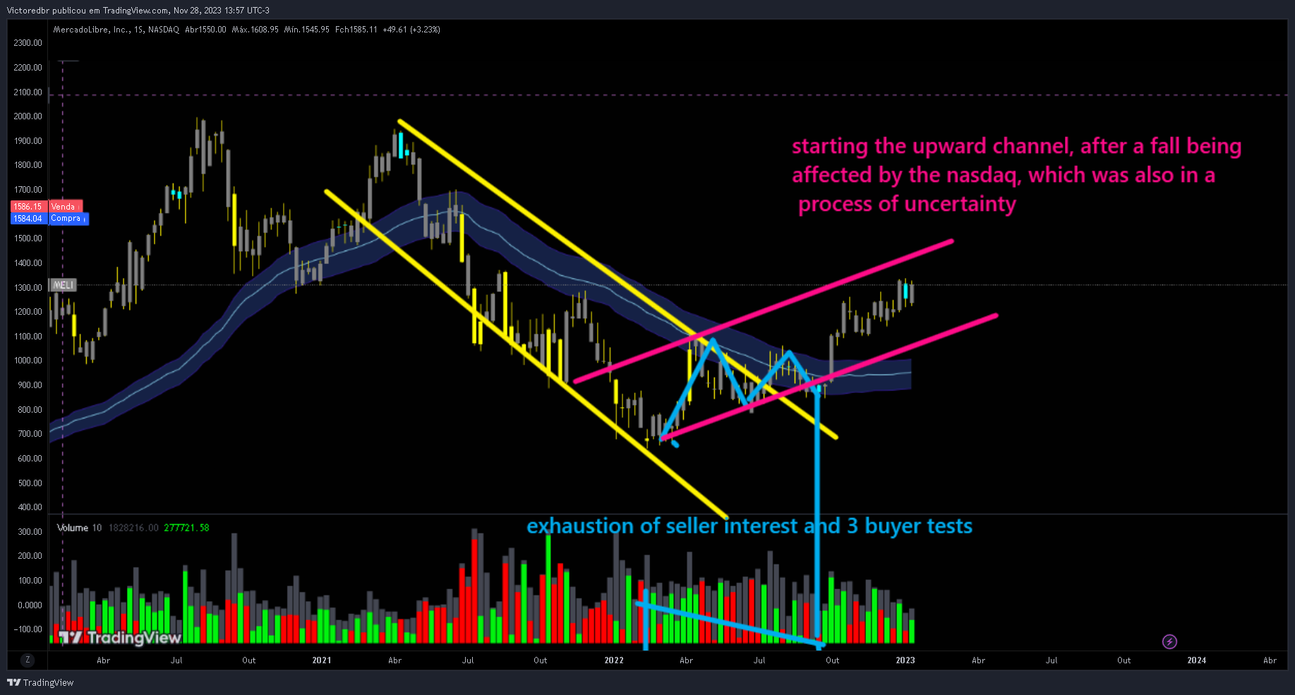 BATS:MELI Chart Image by Victoredbr