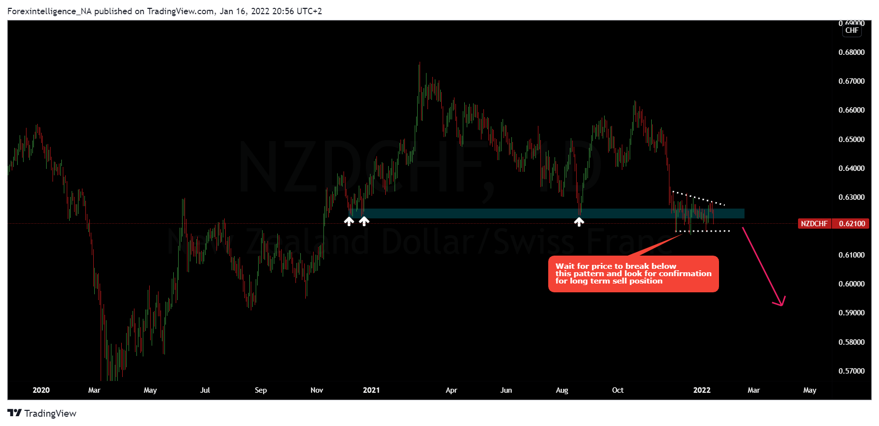 FX:NZDCHF Chart Image by Forexintelligence_NA