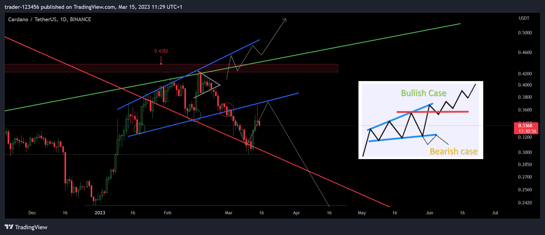 BINANCE:ADAUSDT Chart Image by trader-123456