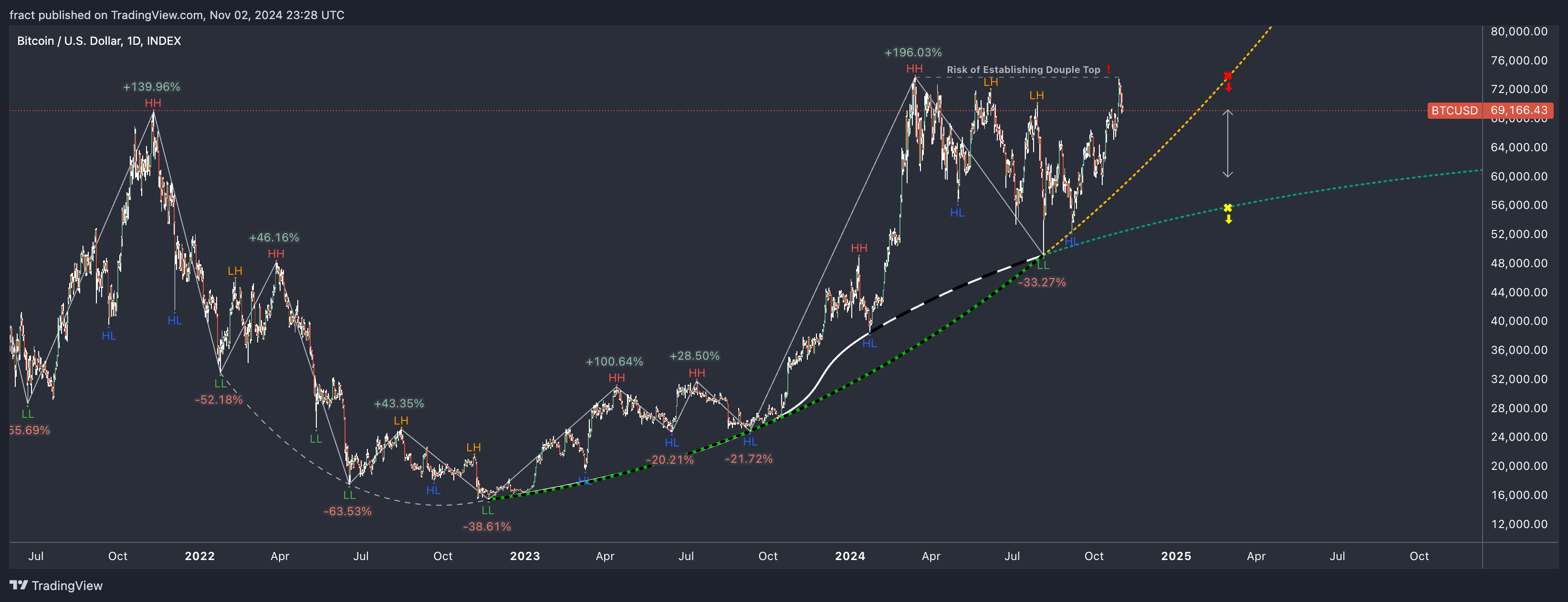 INDEX:BTCUSD Chart Image by fract