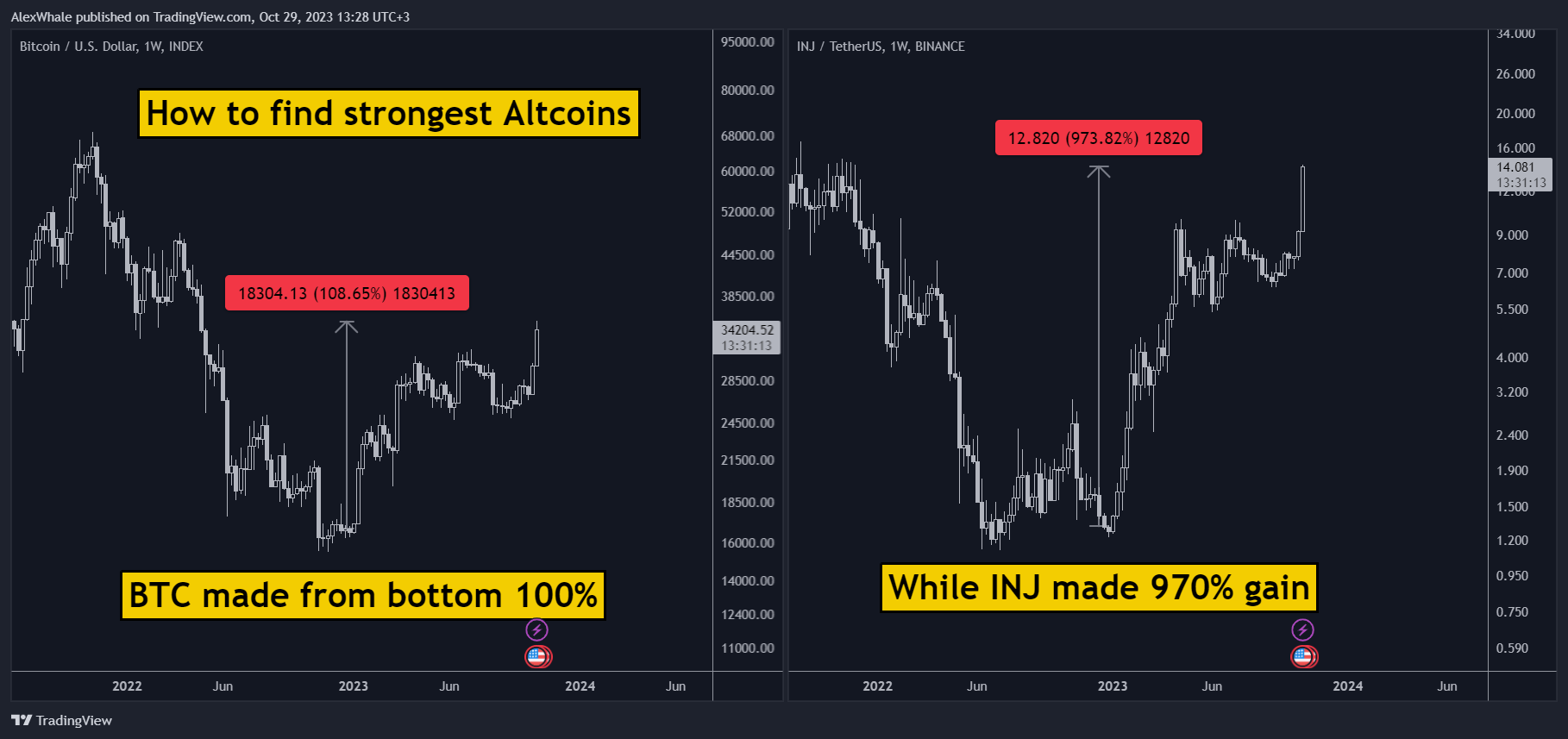 BINANCE:INJUSDT Chart Image by AlexWhale
