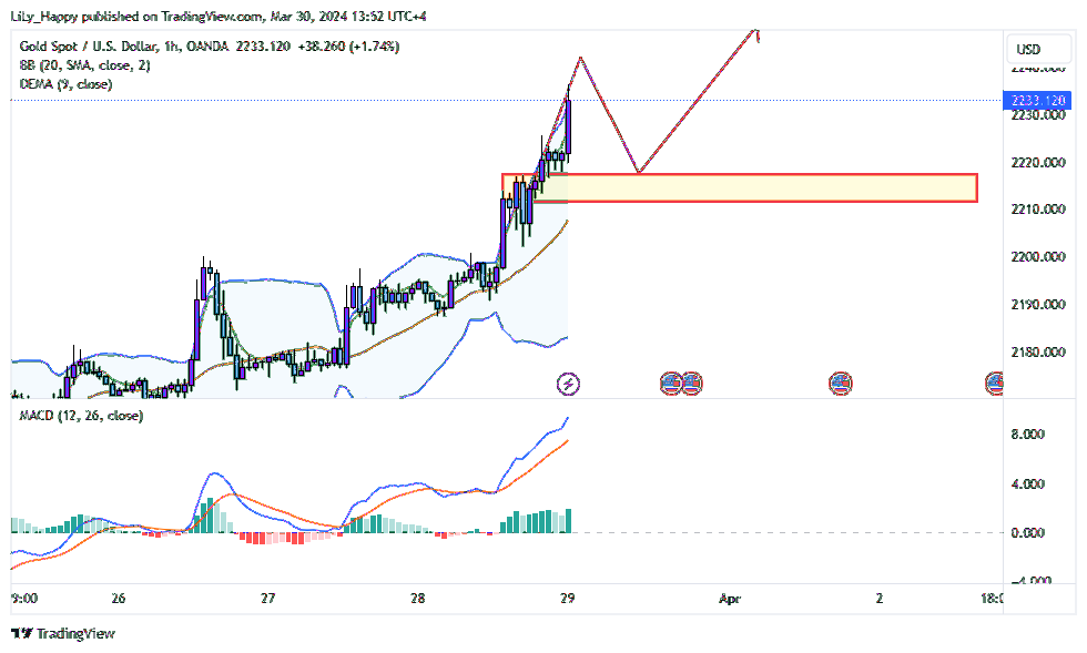 OANDA:XAUUSD Chart Image by LiLy_Happy