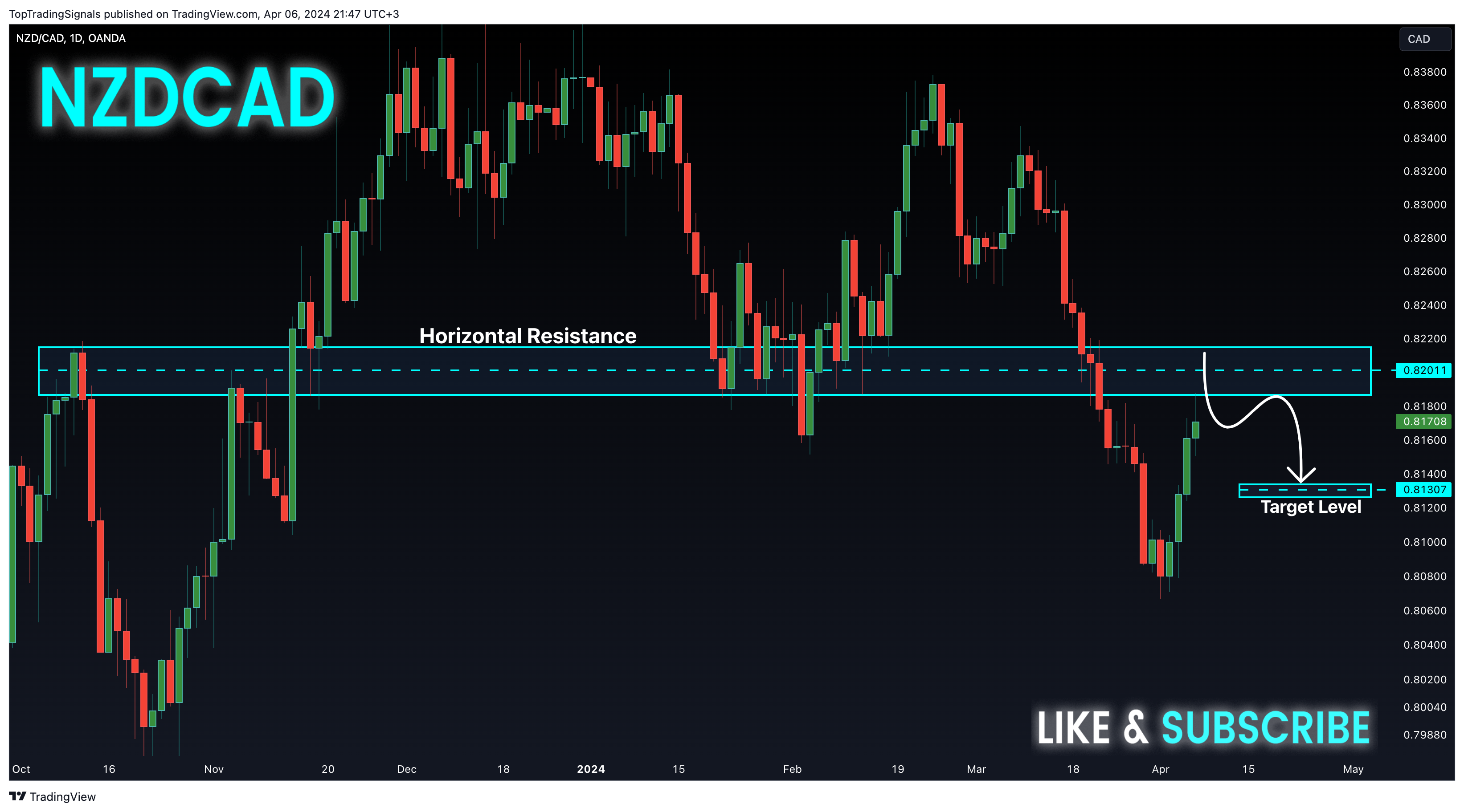 OANDA:NZDCAD Chart Image by TopTradingSignals