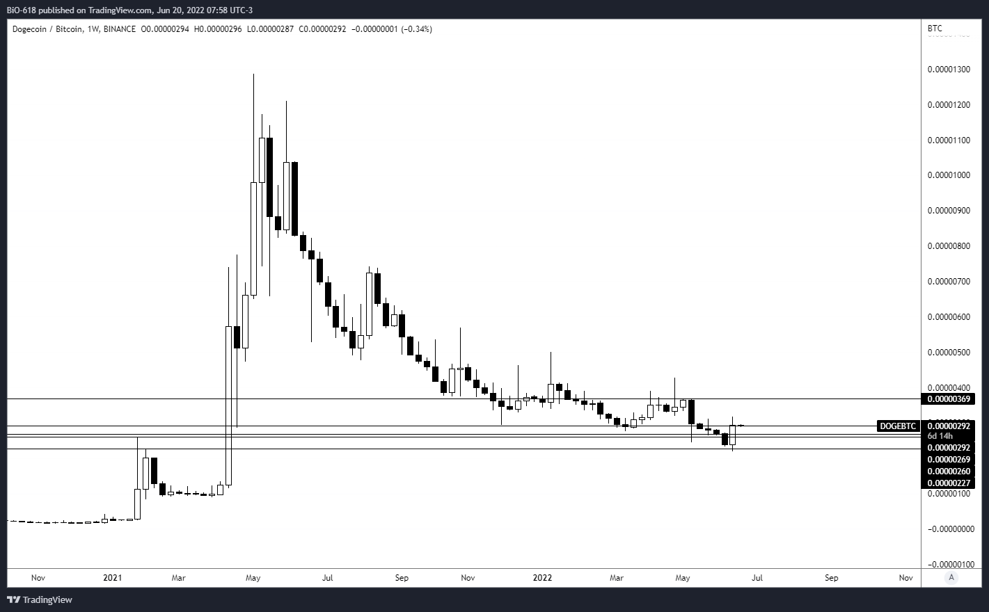 BINANCE:DOGEBTC Chart Image by BiO-618