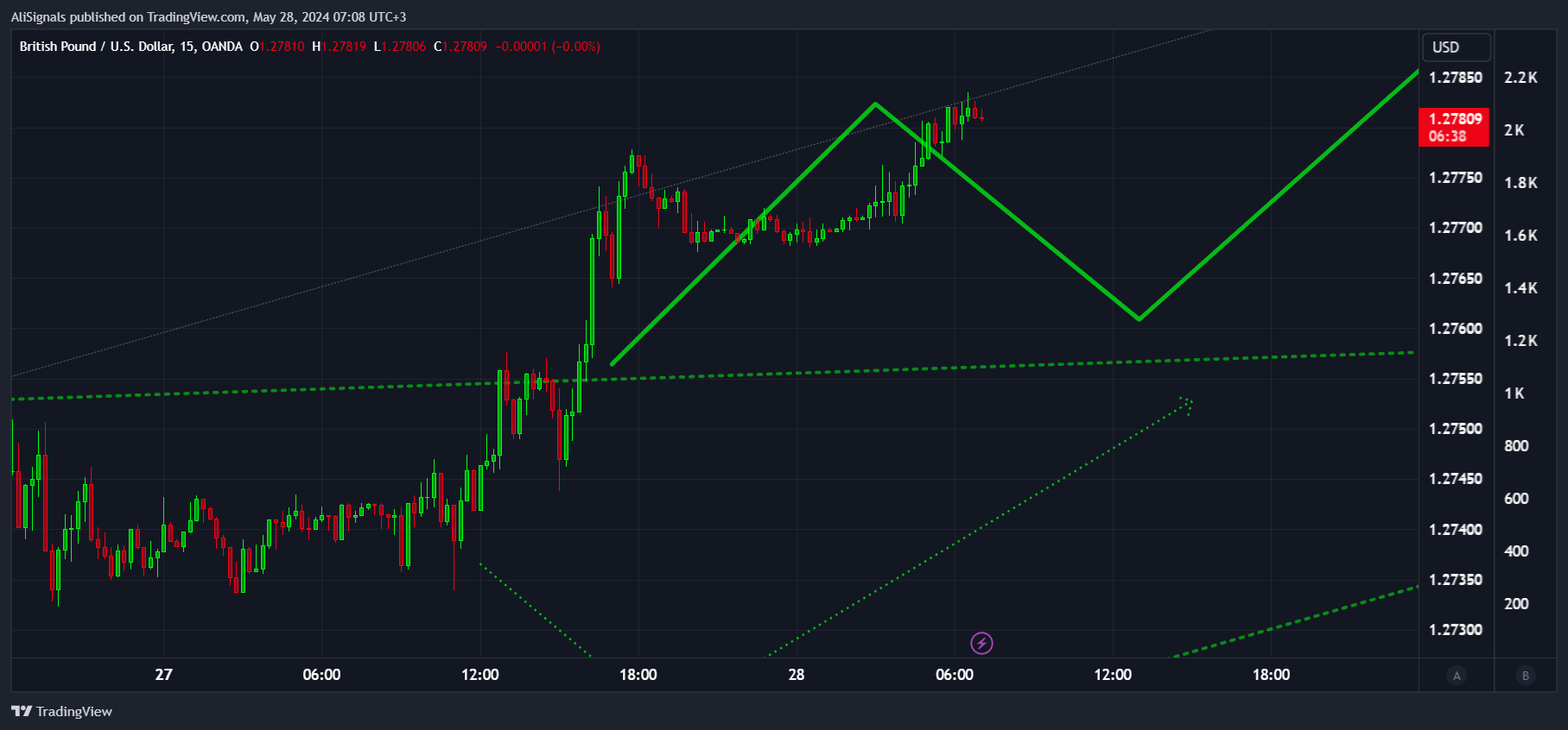 OANDA:GBPUSD Chart Image by AliSignals