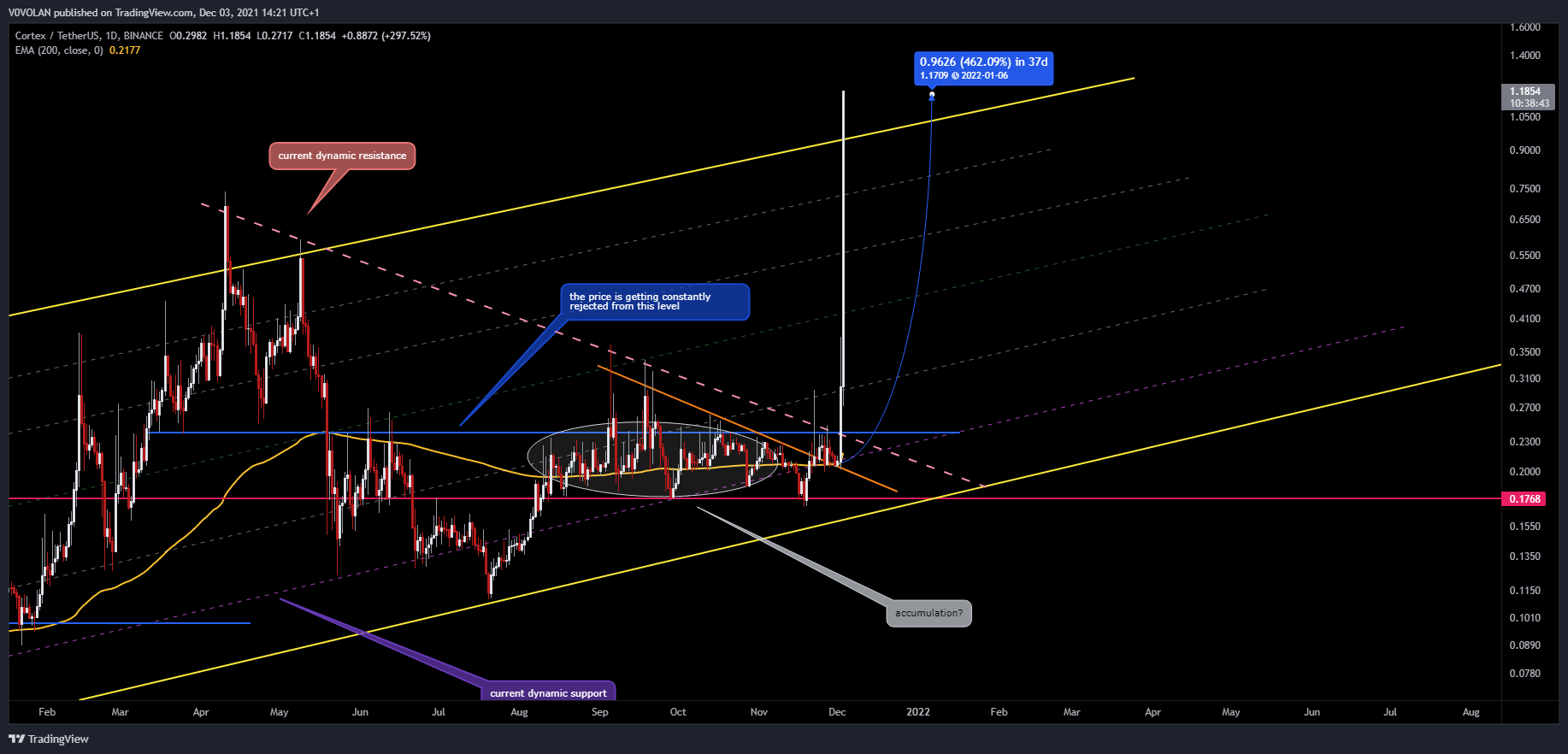 BINANCE:CTXCUSDT Chart Image by V0VOLAN