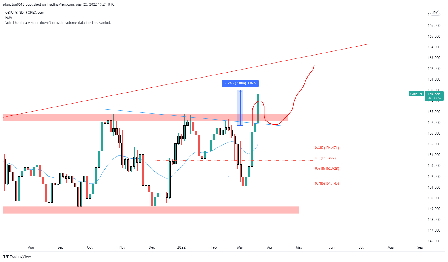 FOREXCOM:GBPJPY Chart Image by InkyGrip