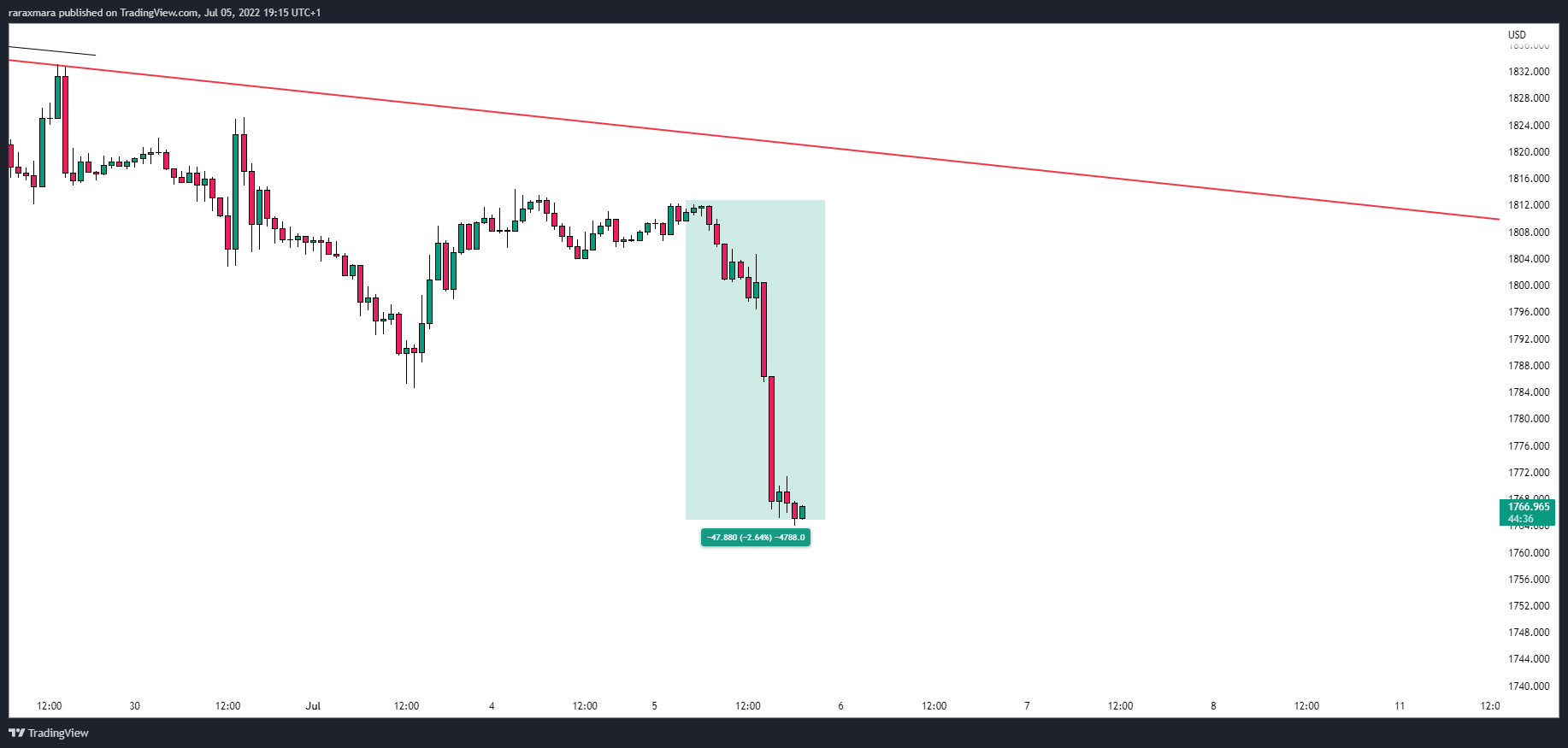 OANDA:XAUUSD Chart Image by maraxrara