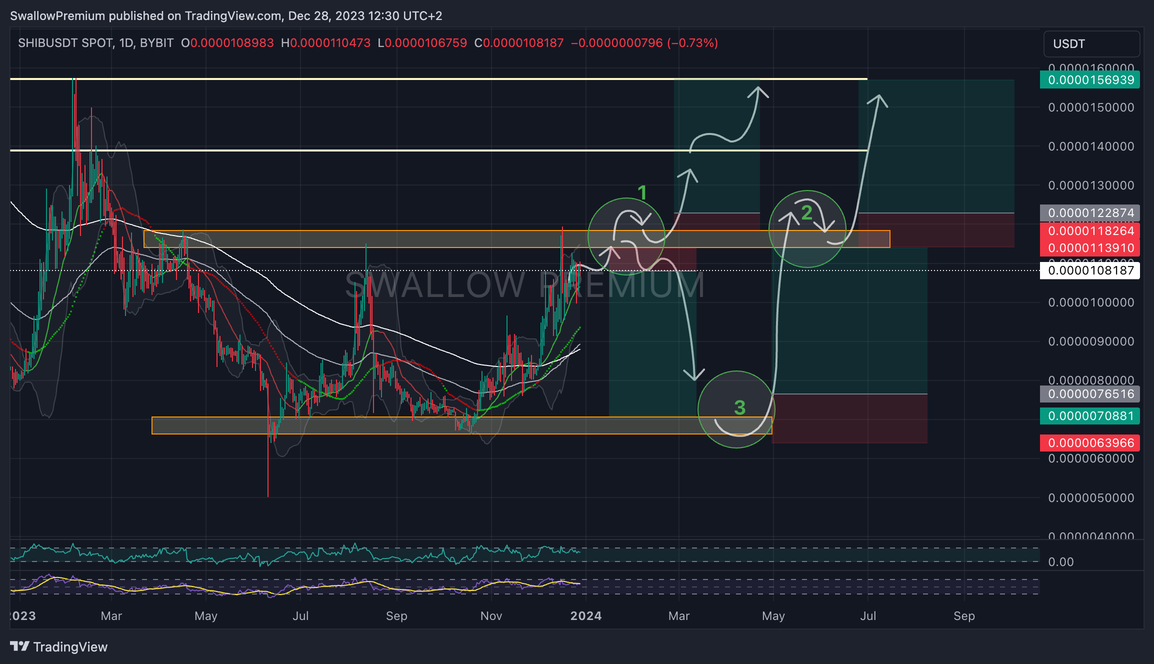 BYBIT:SHIBUSDT Chart Image by SwallowAcademy