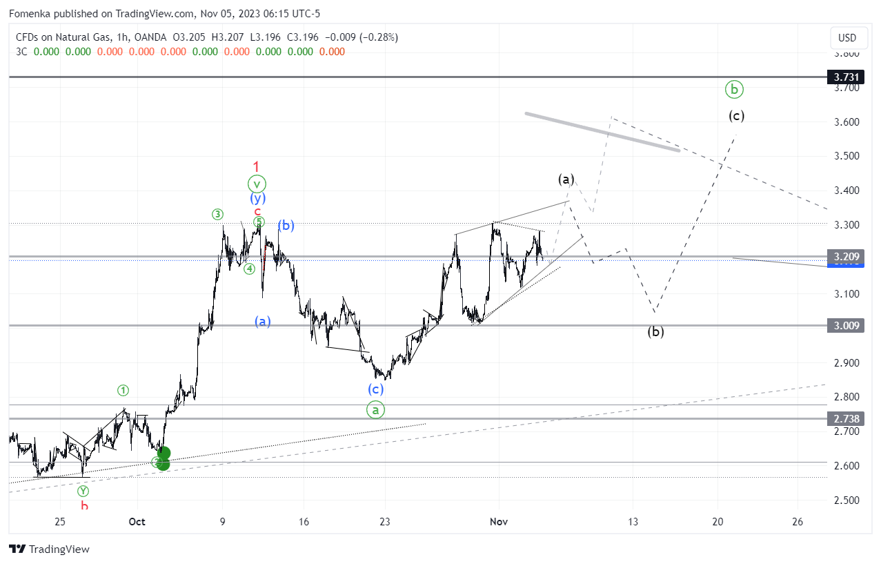 OANDA:NATGASUSD Chart Image by Energeia_Charta