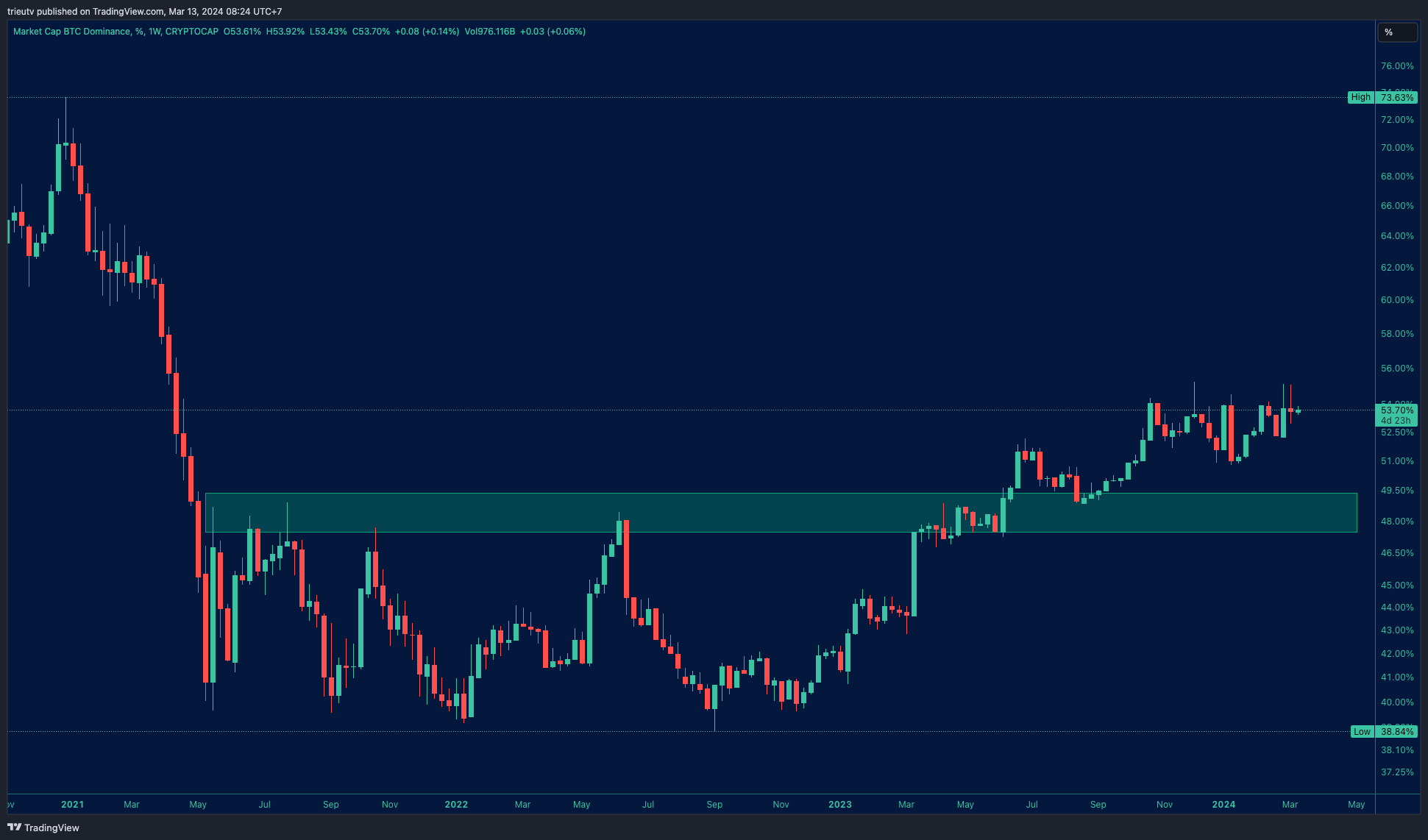 CRYPTOCAP:BTC.D Chart Image by trieutv