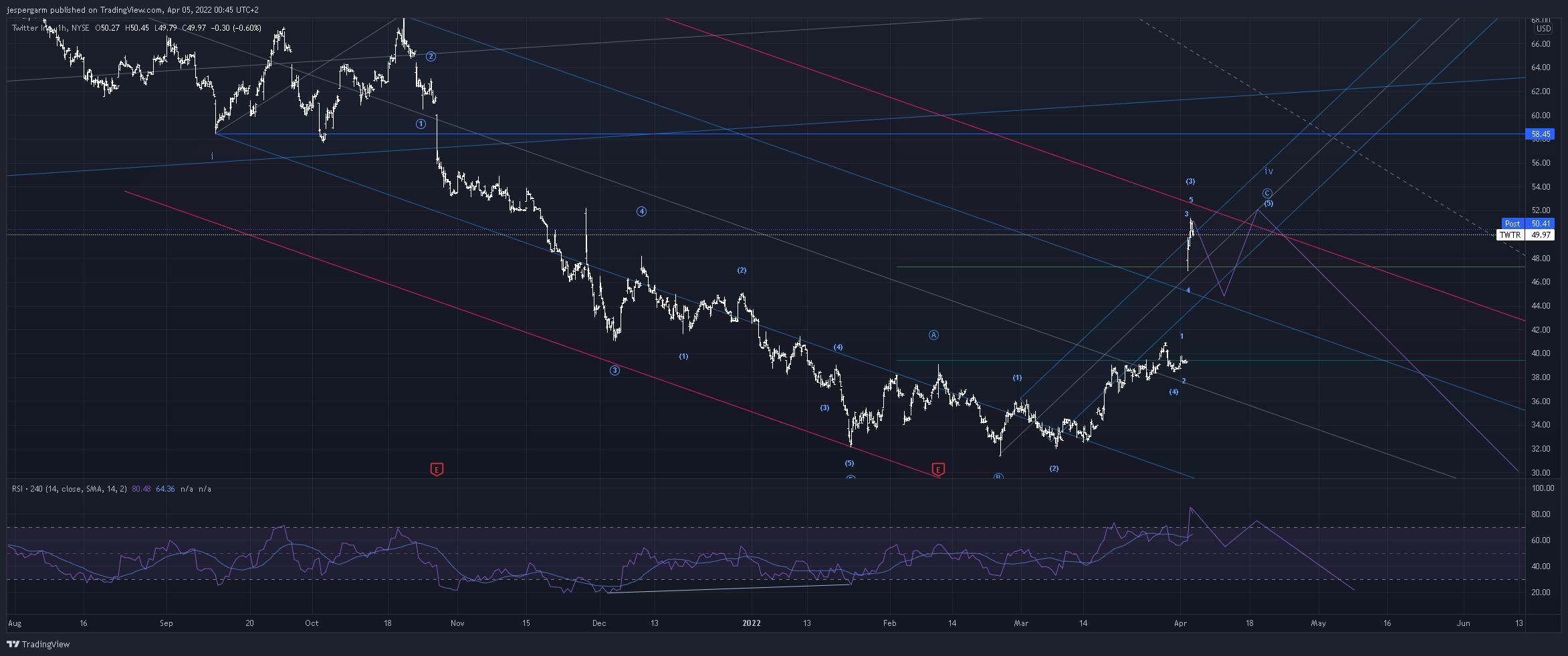 NYSE:TWTR Chart Image by jespergarm