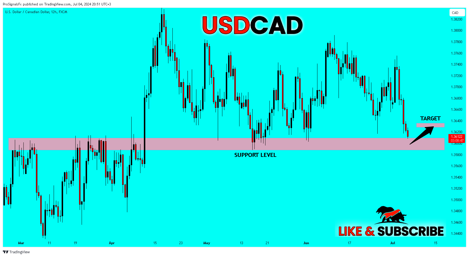 FX:USDCAD Chart Image by ProSignalsFx
