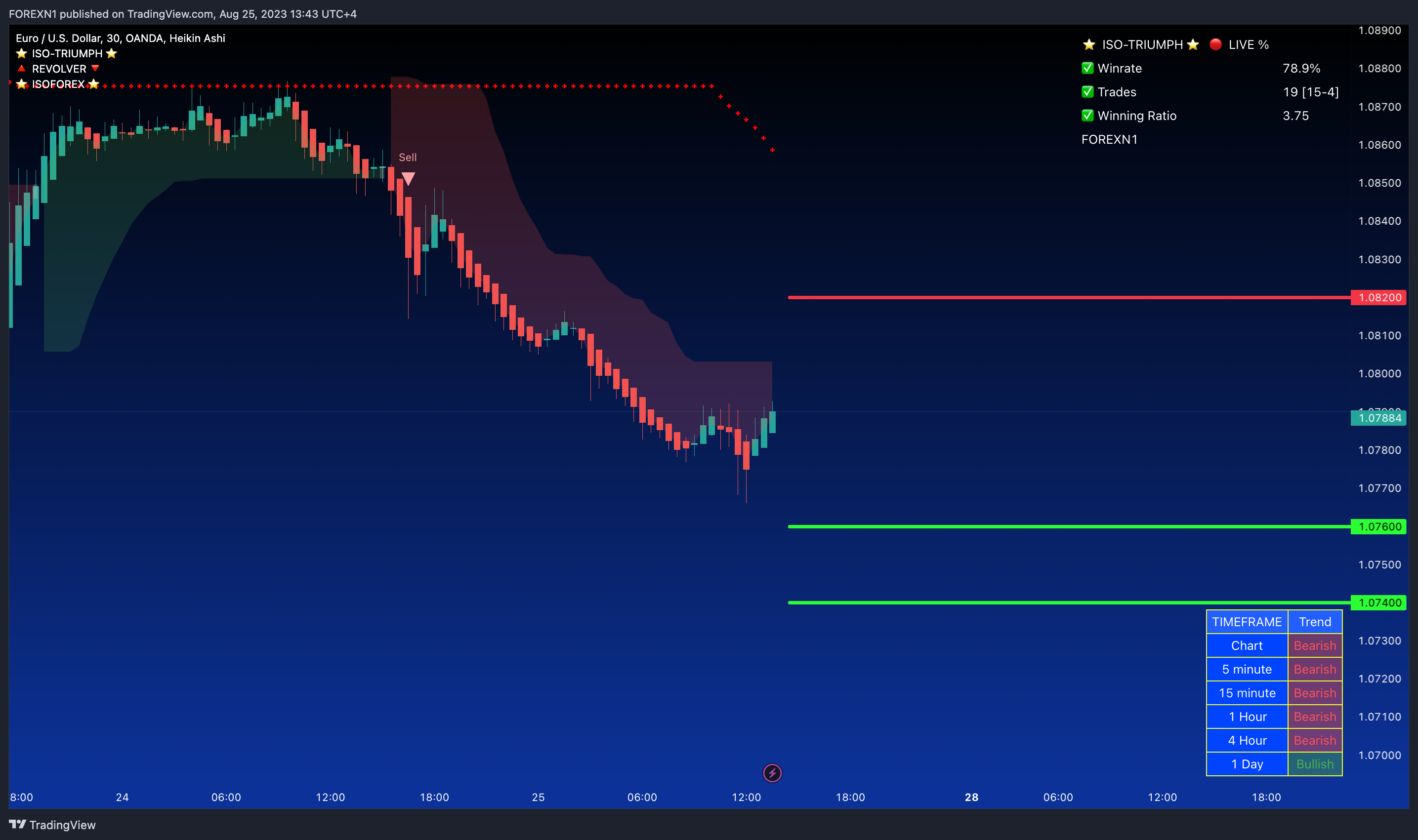 OANDA:EURUSD Chart Image by FOREXN1
