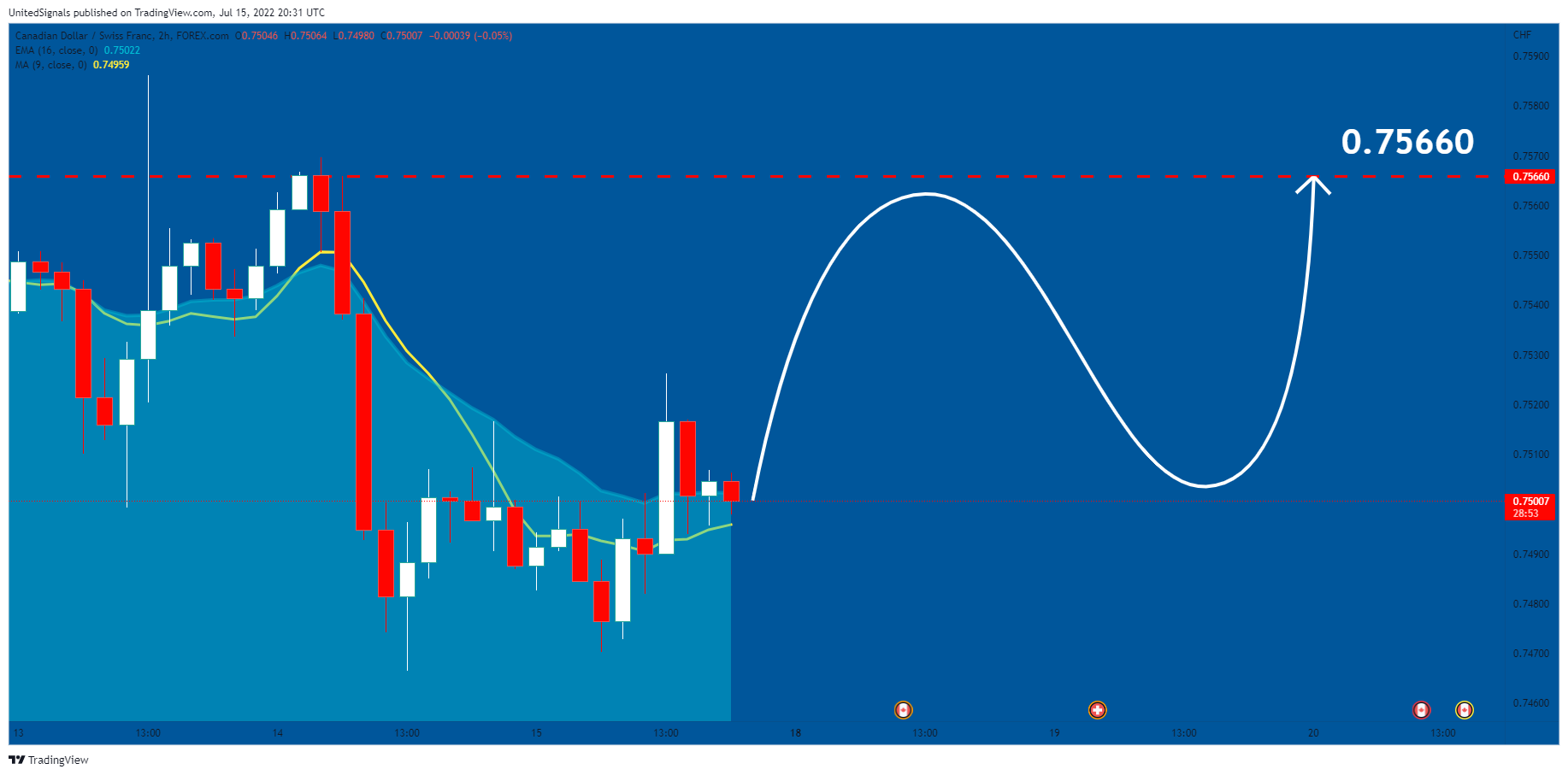 FOREXCOM:CADCHF Chart Image by UnitedSignals