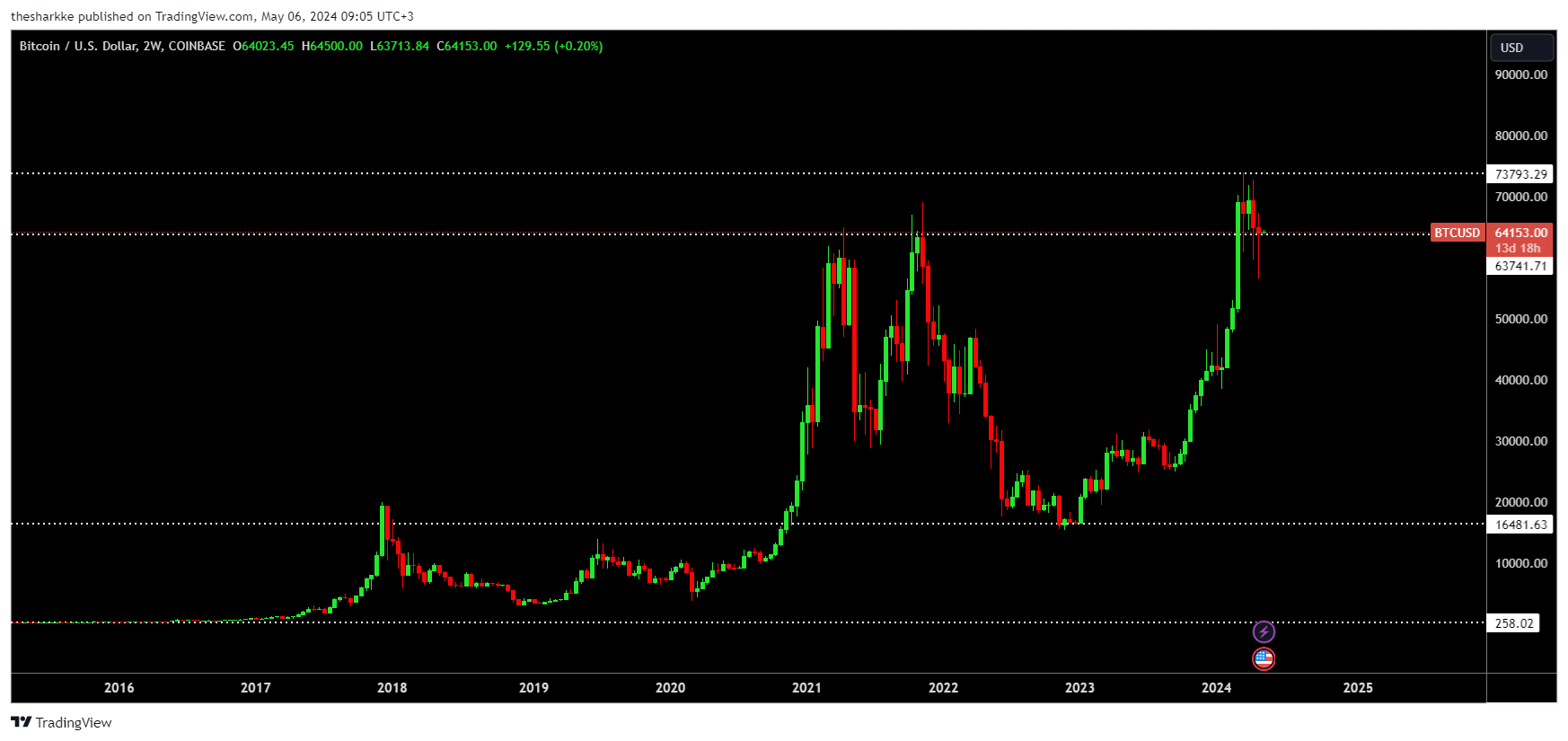 COINBASE:BTCUSD Chart Image by thesharkke