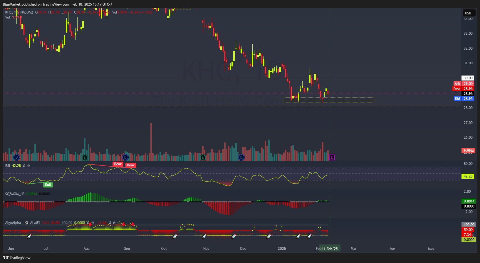 BATS:KHC Chart Image by BigeMarket
