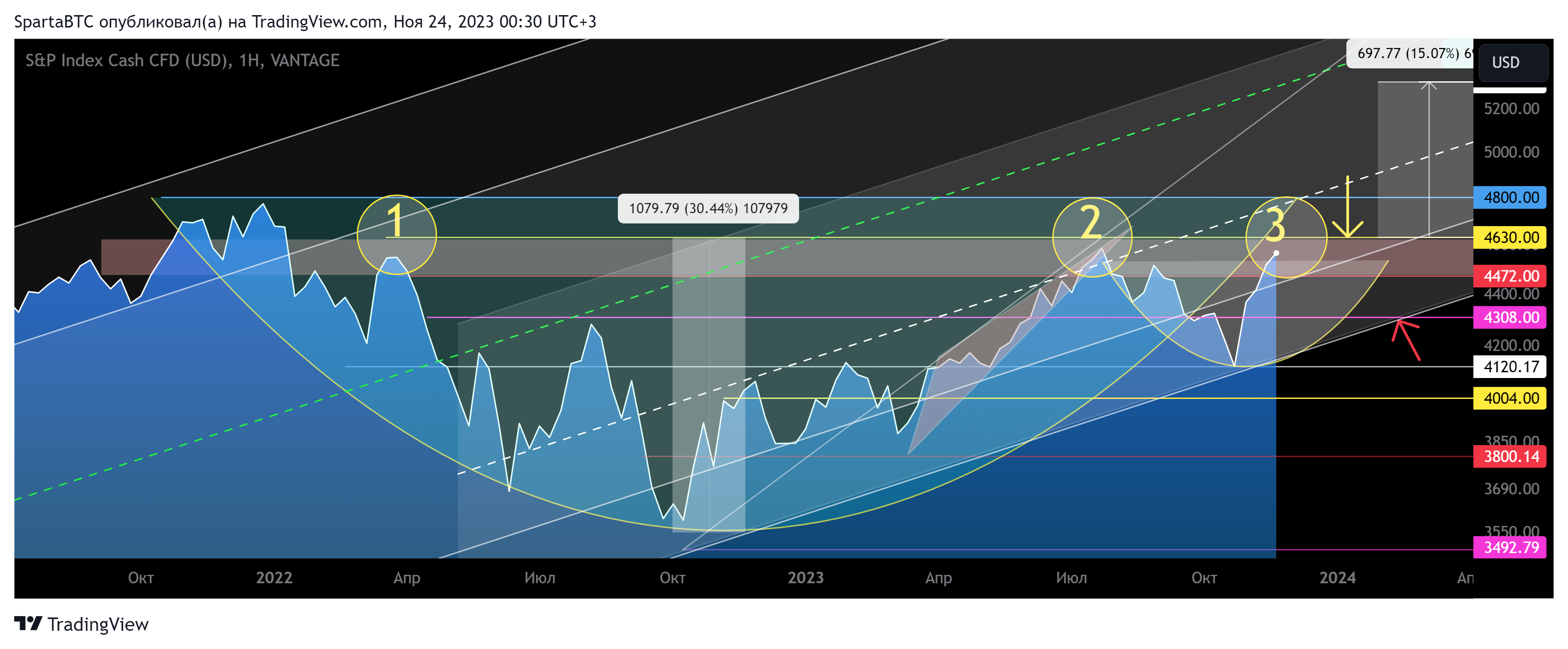 VANTAGE:SP500 Chart Image by SpartaBTC