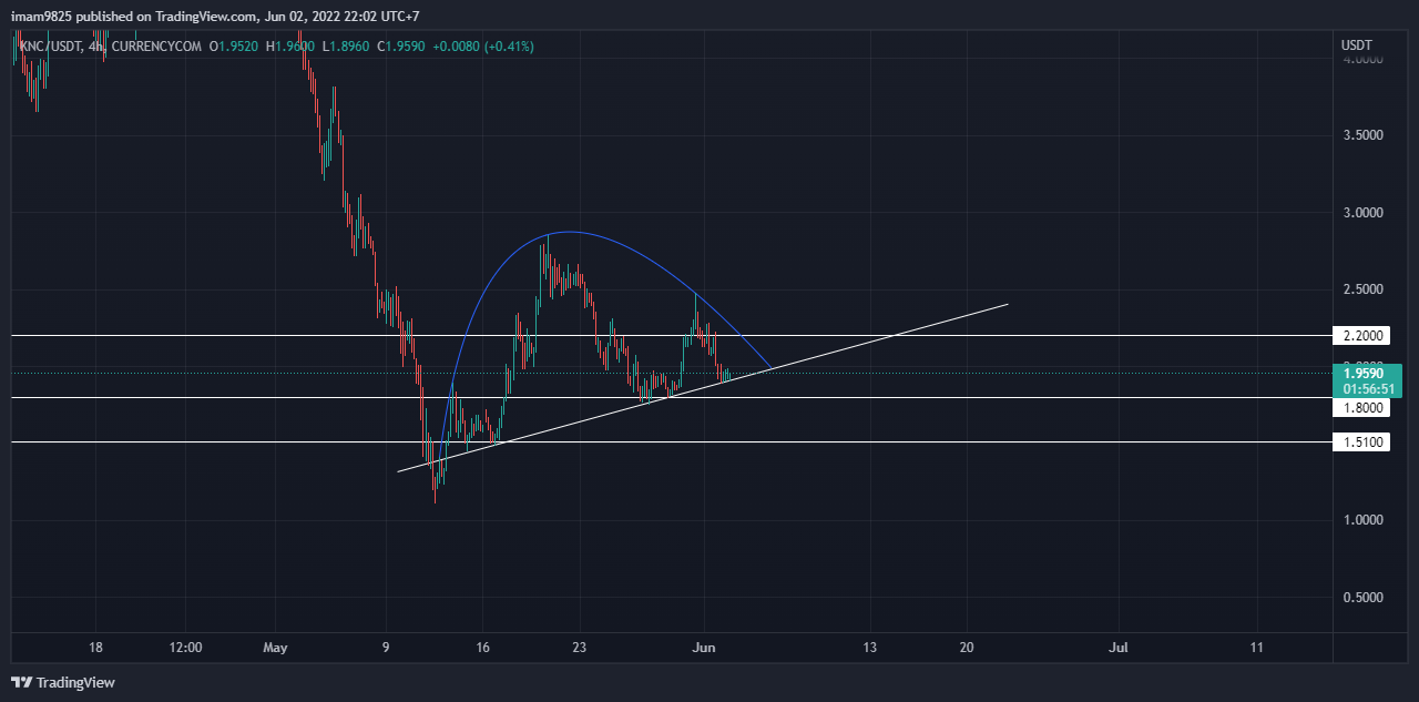 CURRENCYCOM:KNCUSDT Chart Image by imam9825