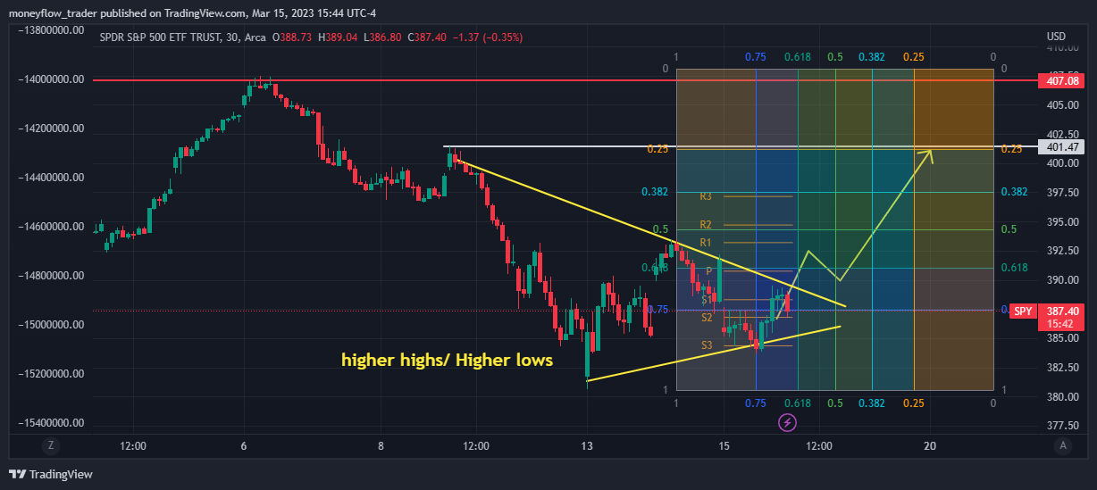 AMEX:SPY Chart Image by moneyflow_trader