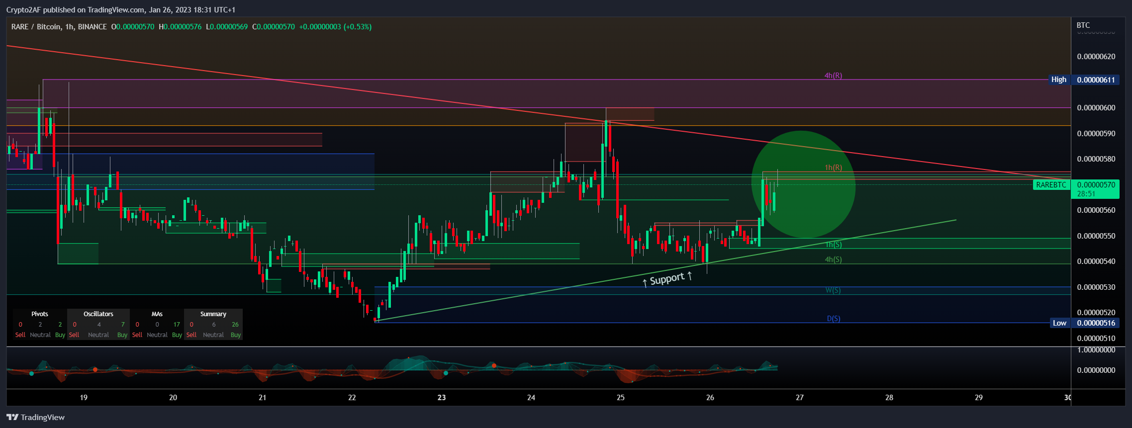 BINANCE:RAREBTC Chart Image by Crypto2AF