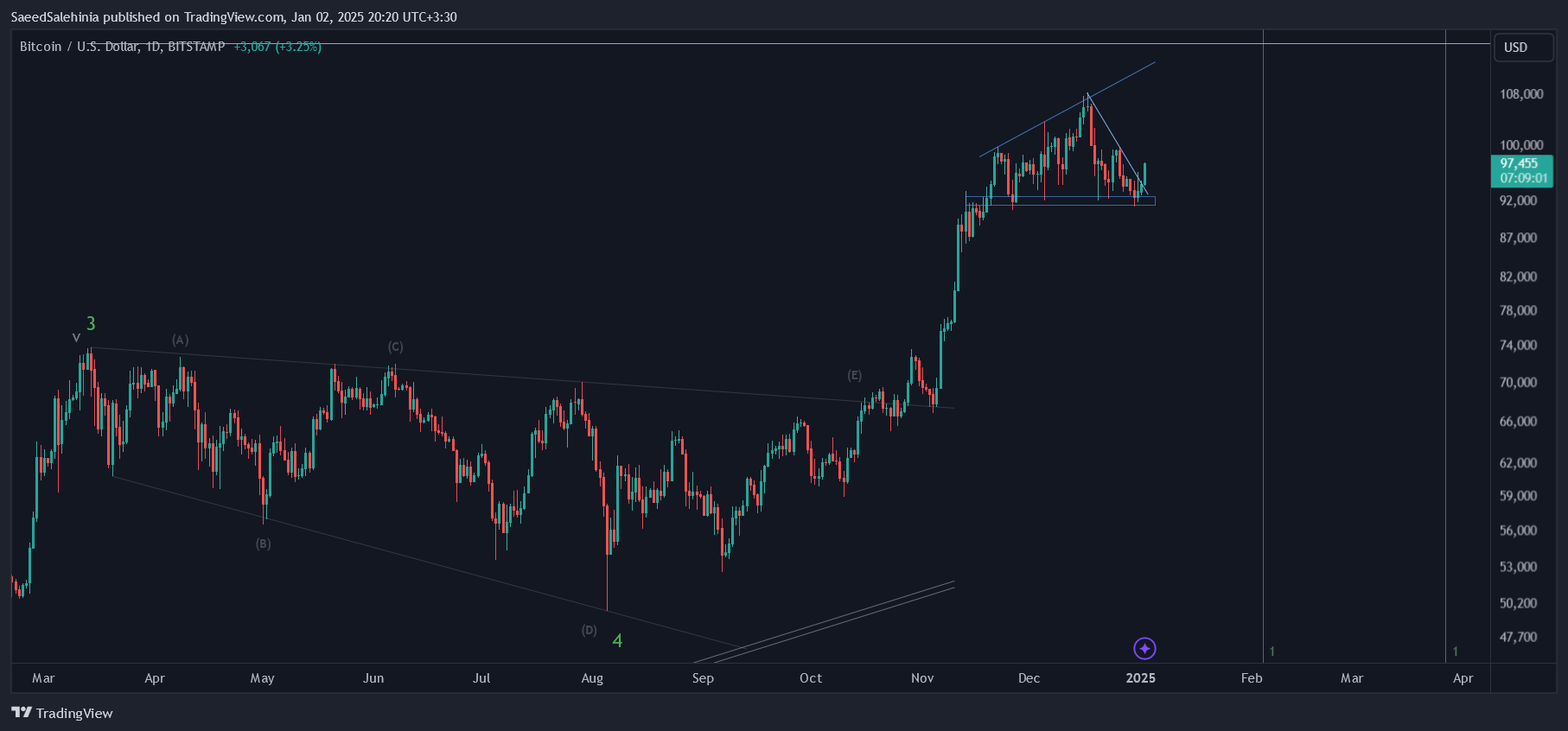 BITSTAMP:BTCUSD Chart Image by SaeedSalehinia