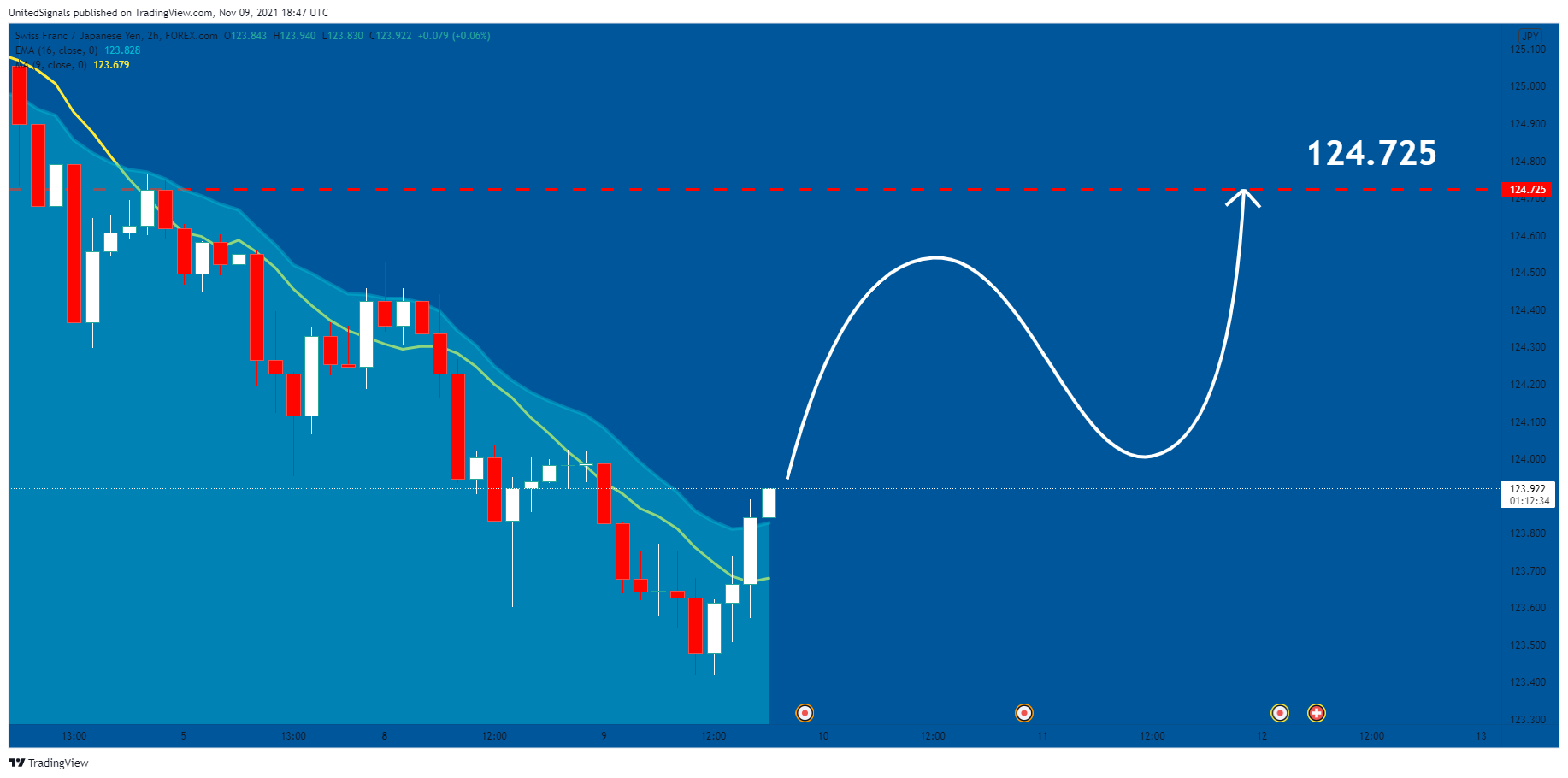 FOREXCOM:CHFJPY Chart Image by UnitedSignals