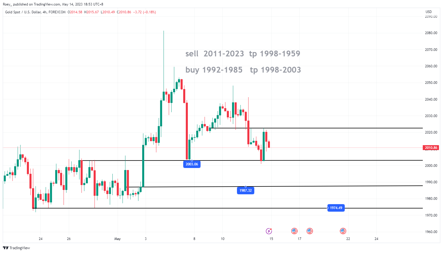 FOREXCOM:XAUUSD Chart Image by Roey_
