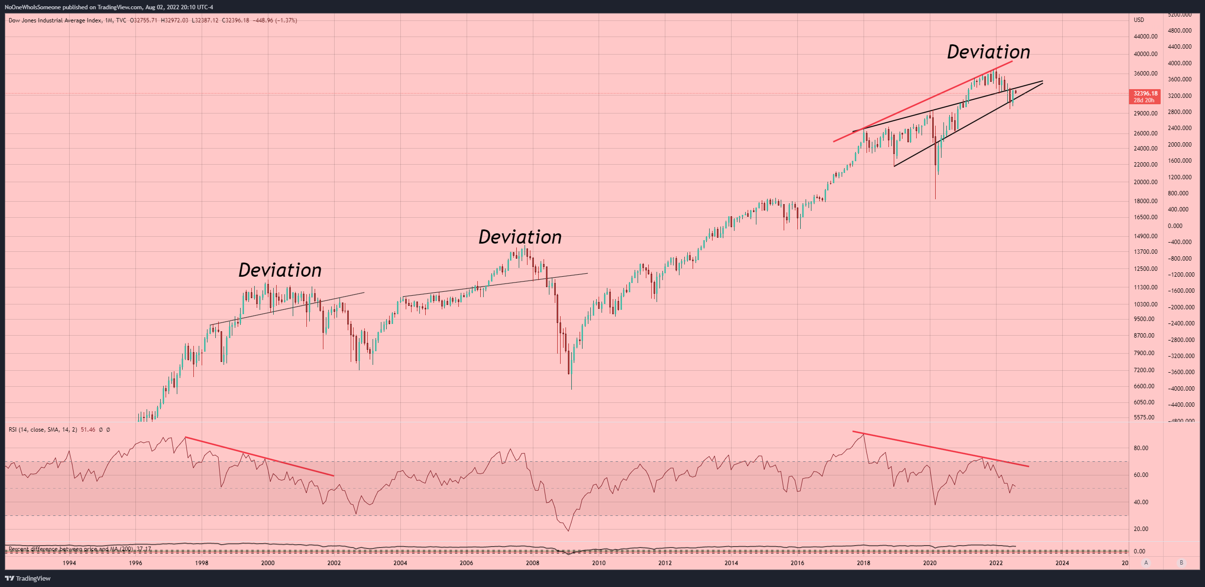 TVC:DJI Chart Image by NoOneWhoIsSomeone