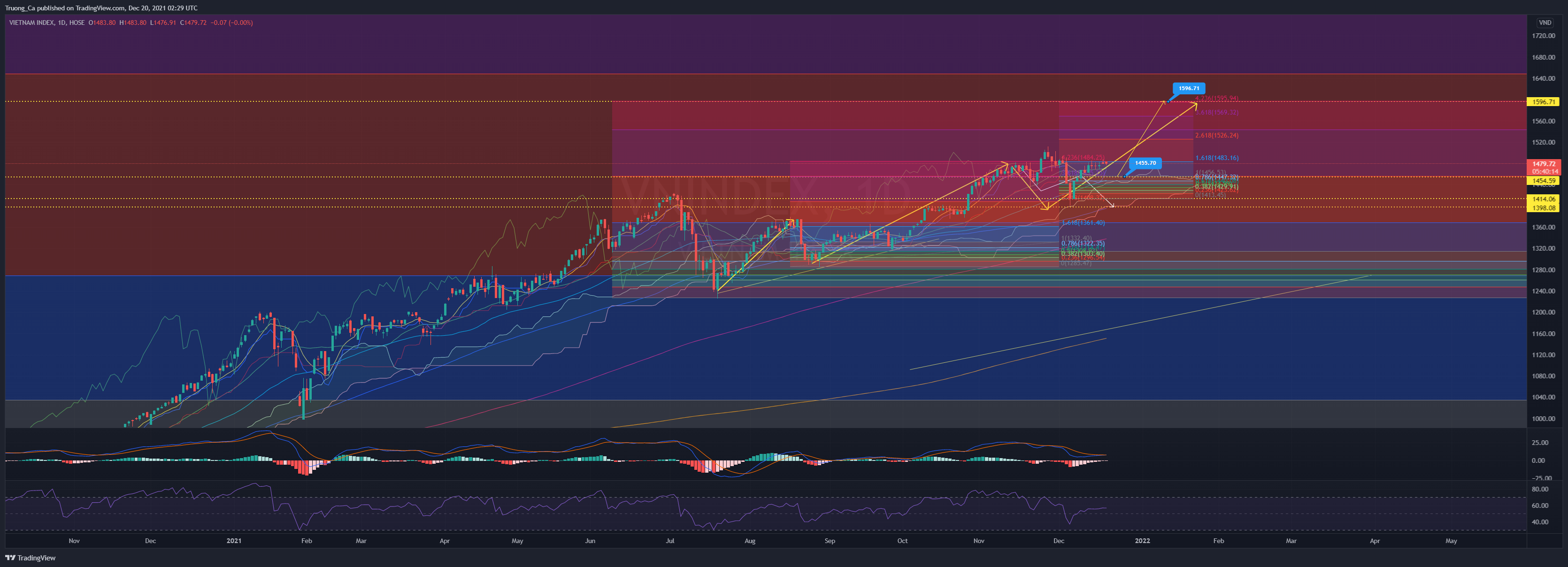 HOSE:VNINDEX Chart Image by Truong_Ca