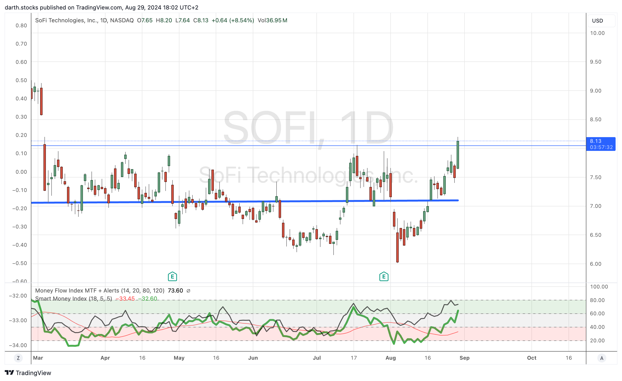 BATS:SOFI Chart Image by darth.stocks
