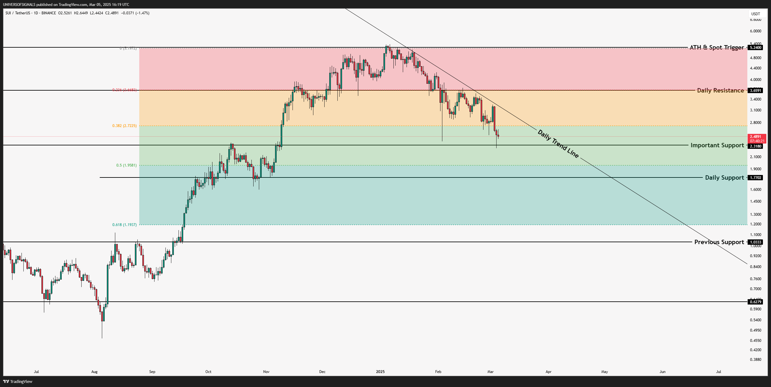 BINANCE:SUIUSDT Chart Image by UNIVERSOFSIGNALS