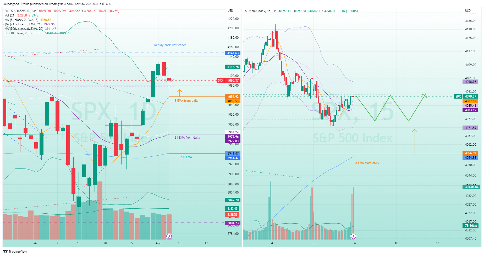 SP:SPX Chart Image by SoundsgoodTFtalks