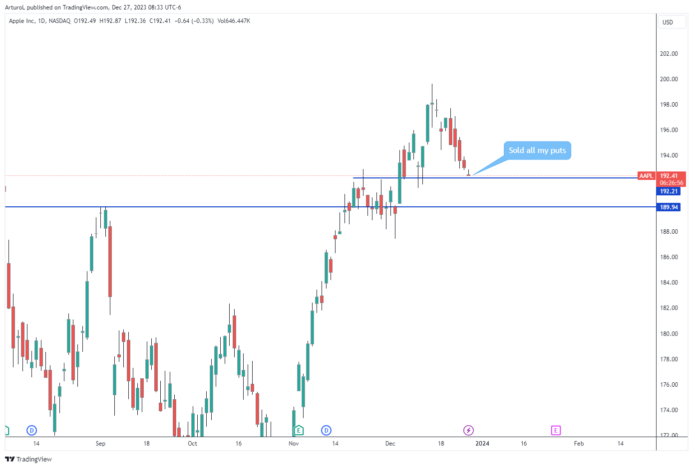 BATS:AAPL Chart Image by ArturoL