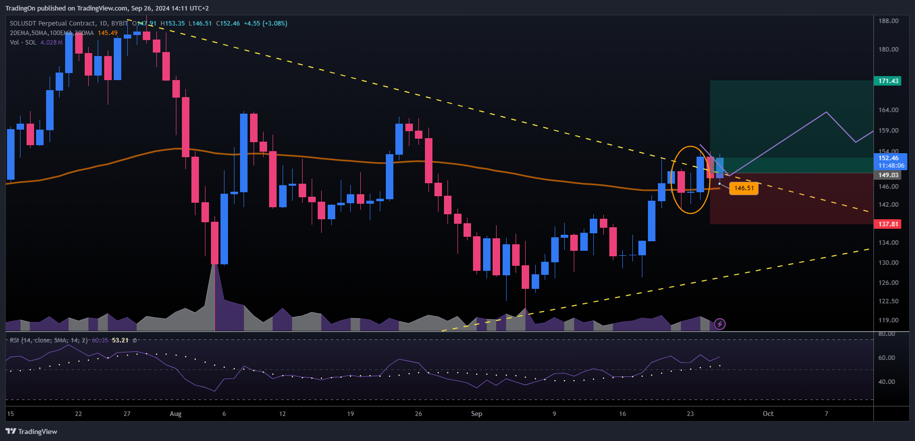 BYBIT:SOLUSDT.P Chart Image by TradingOn