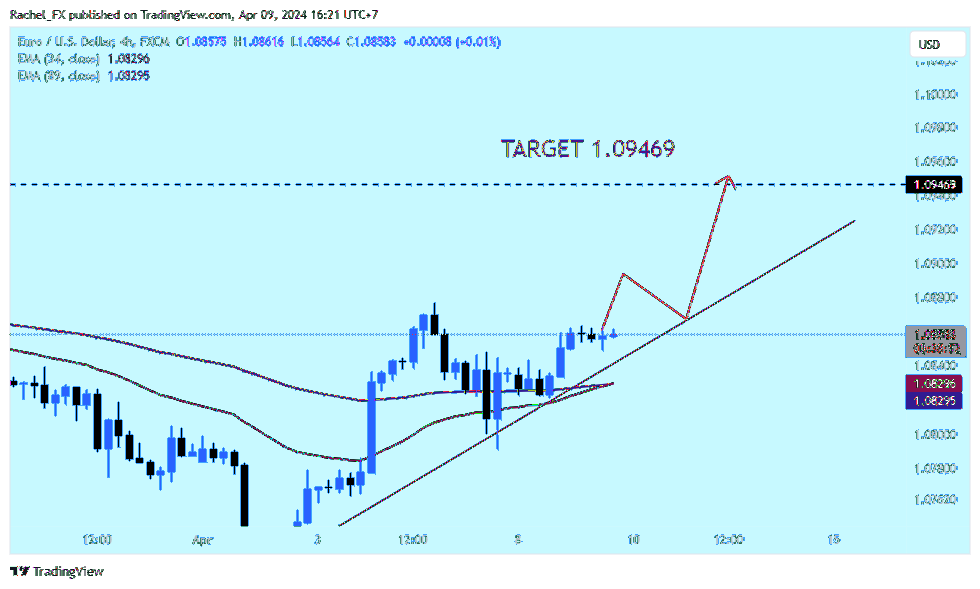 FX:EURUSD Chart Image by Rachel_FX