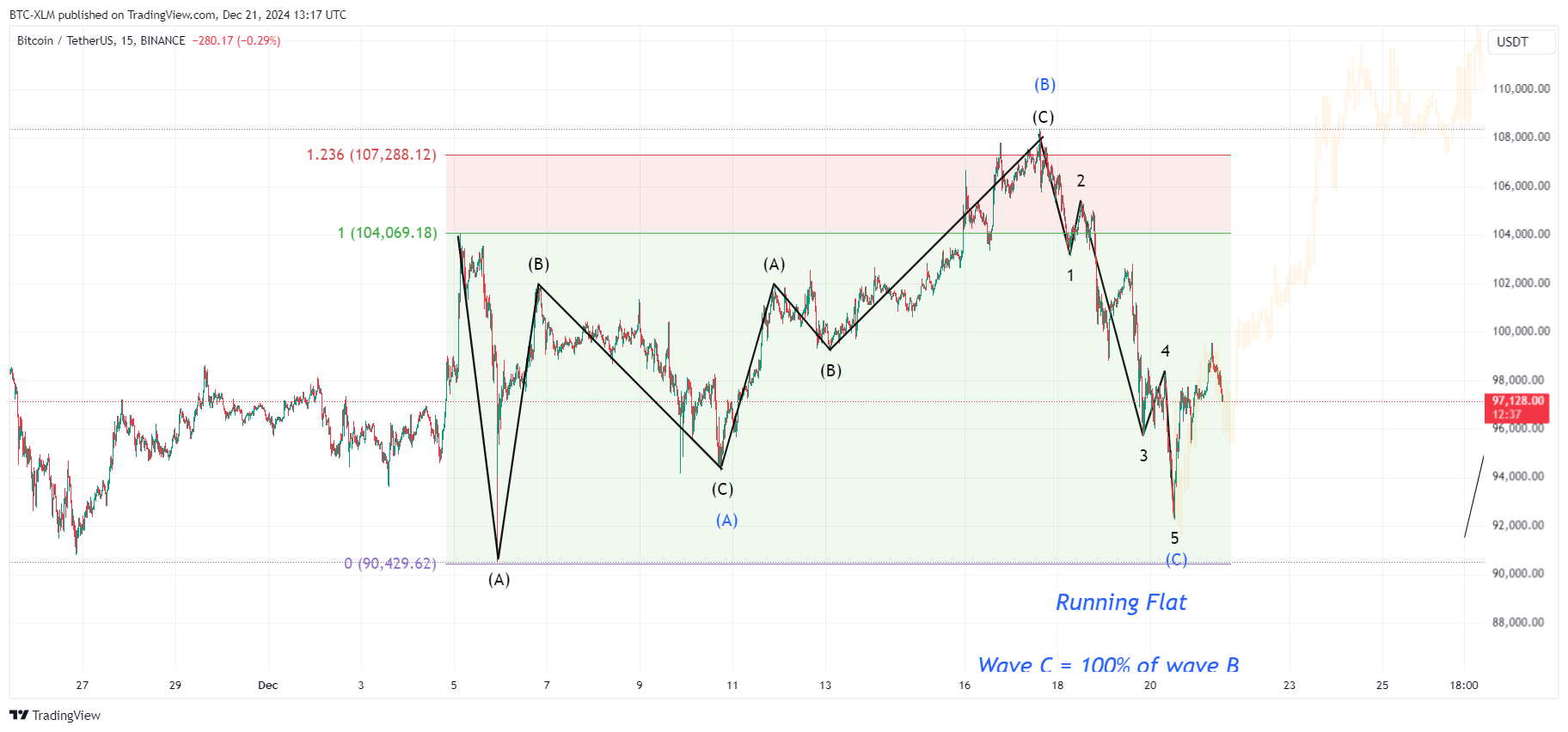 BINANCE:BTCUSDT Chart Image by BTC-XLM