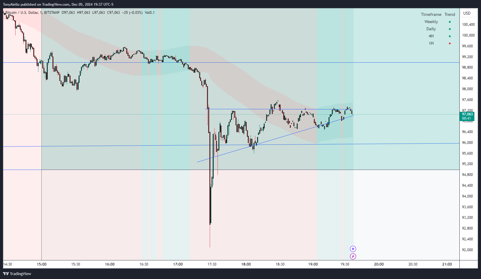 BITSTAMP:BTCUSD Chart Image by TonyAiello