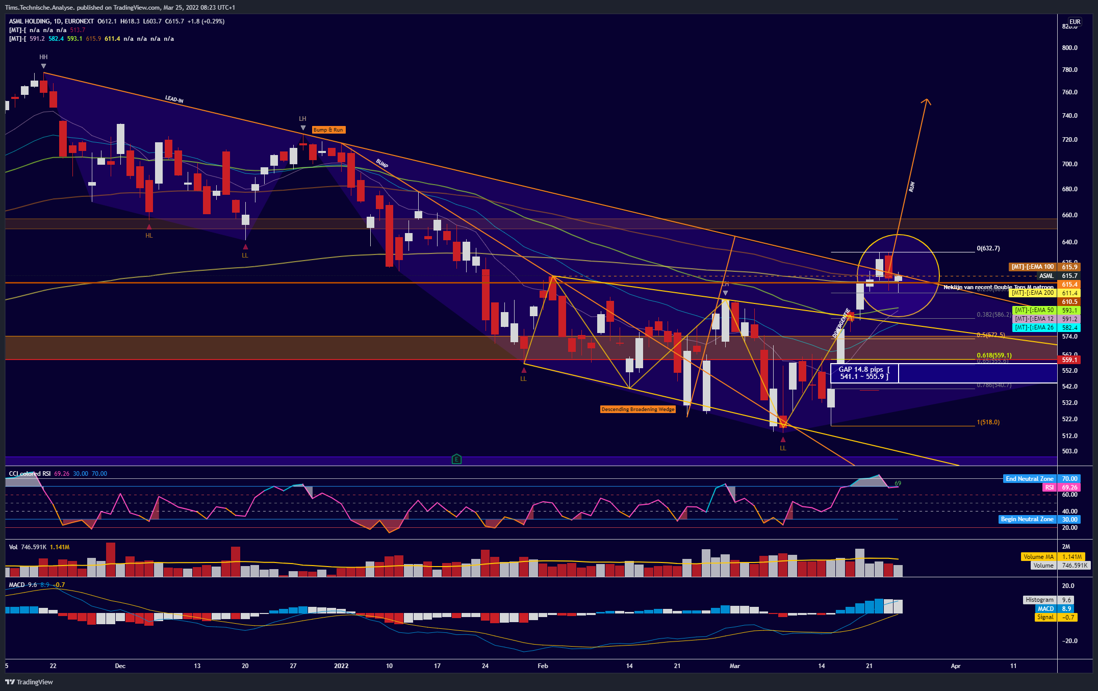 EURONEXT:ASML Chart Image by Tims.Technische.Analyse.